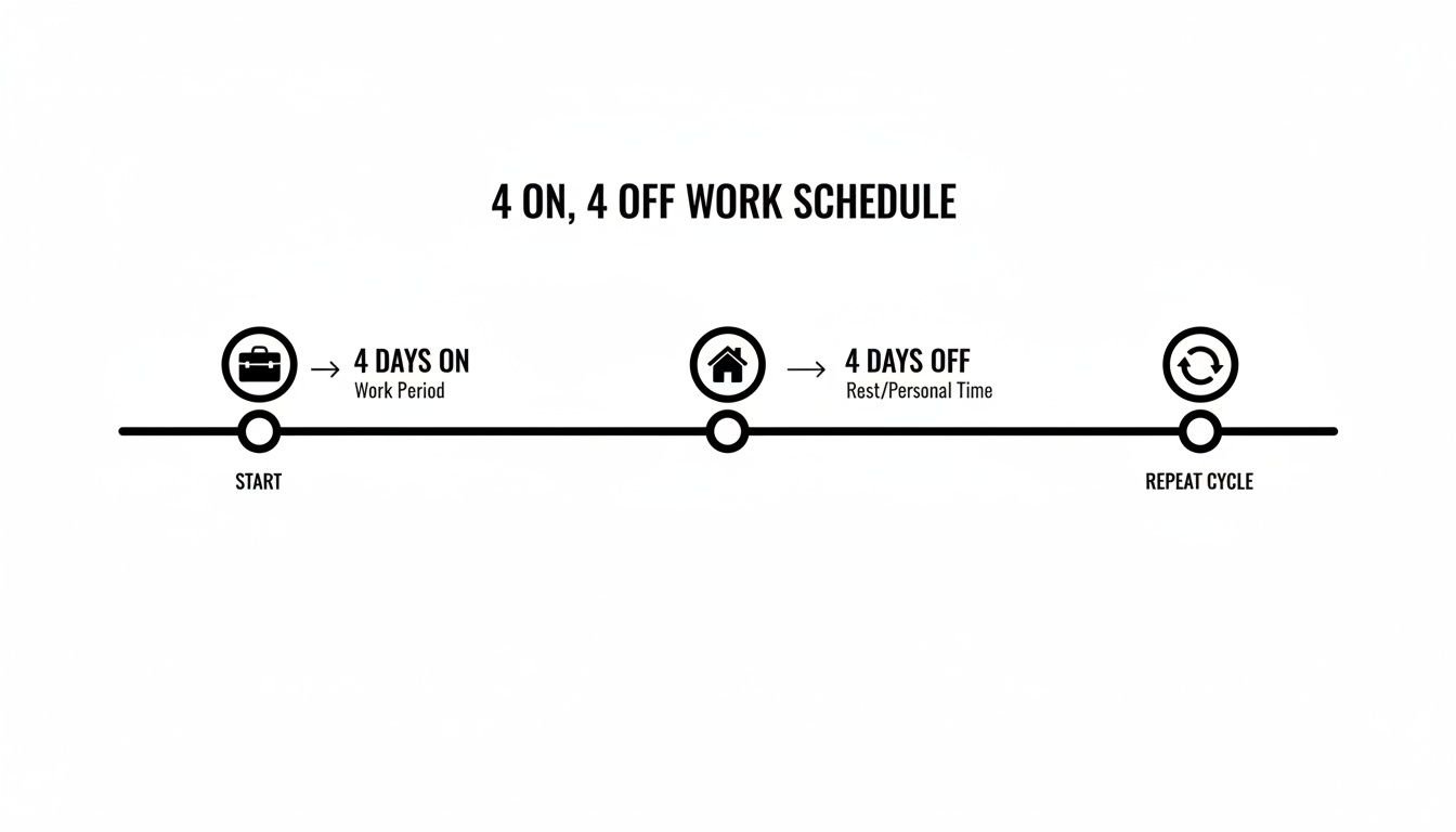 A timeline illustrating a '4 on, 4 off' work schedule, detailing 4 days of work and 4 days of rest.