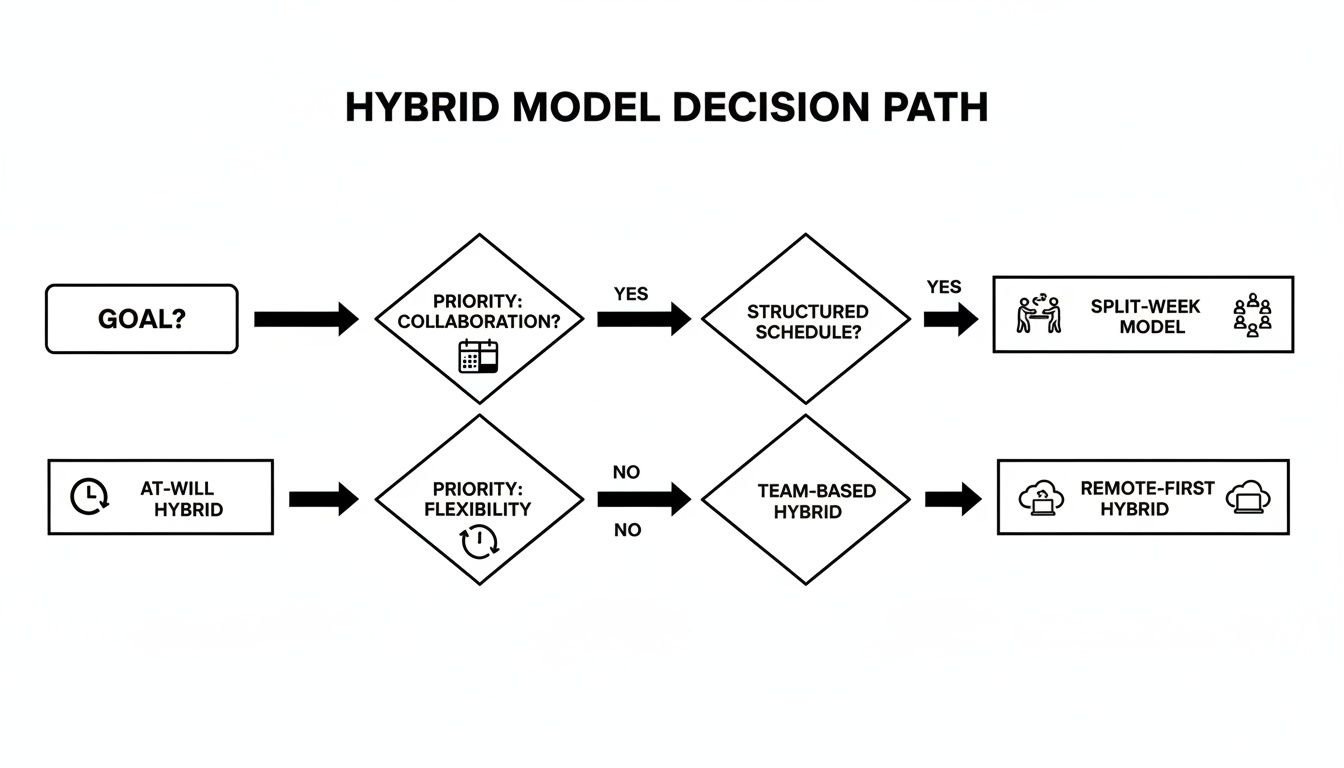 Flowchart outlining a hybrid work model decision path based on priorities like collaboration and flexibility.