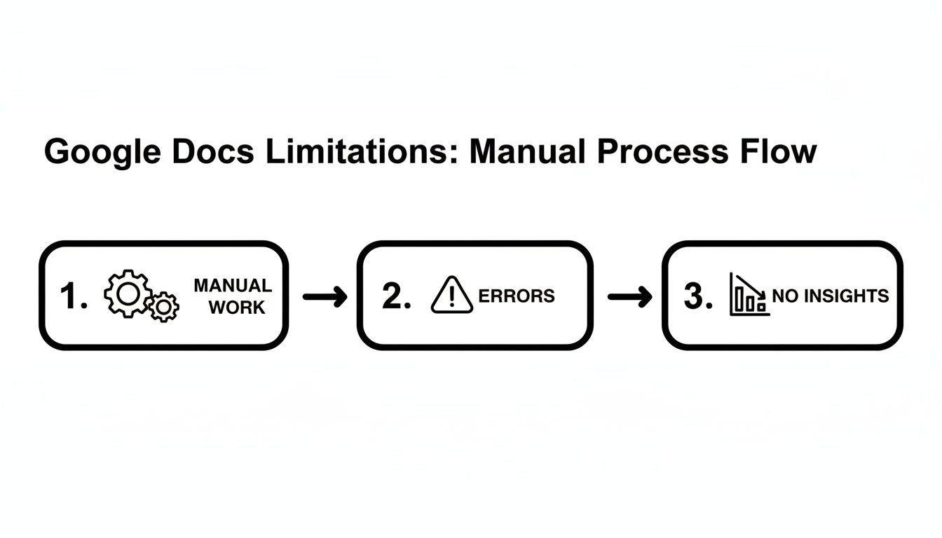 Flowchart showing Google Docs manual process limitations, highlighting manual work, errors, and lack of insights.