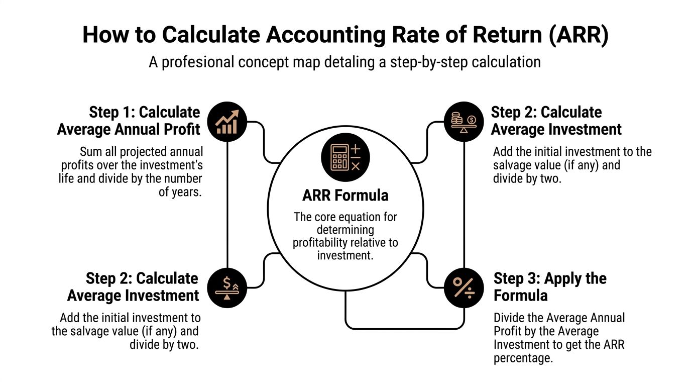 A professional concept map illustrating the step-by-step process to calculate the Accounting Rate of Return.