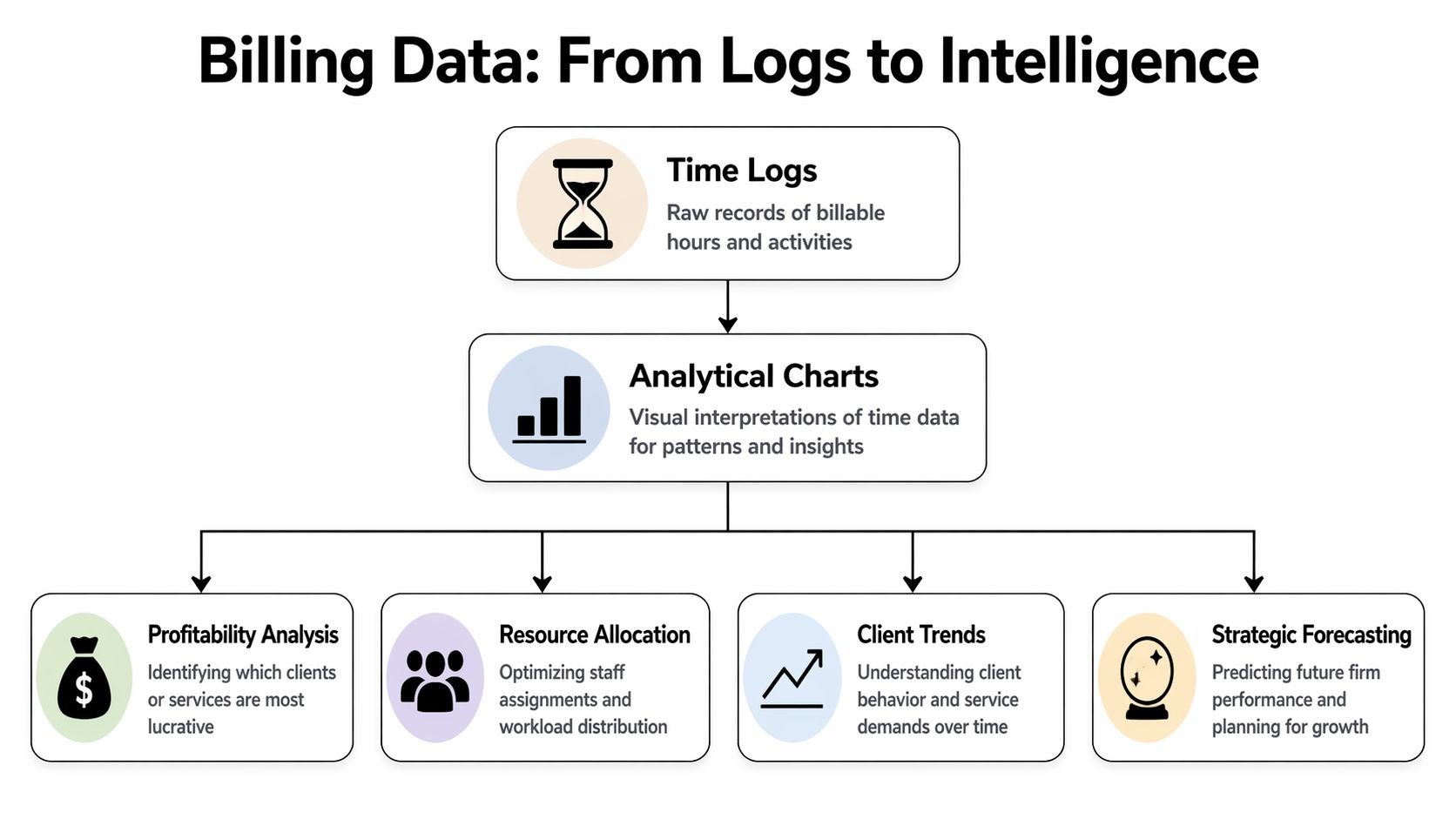 A diagram illustrating the progression from billing time logs to analytical insights and strategic firm decisions.