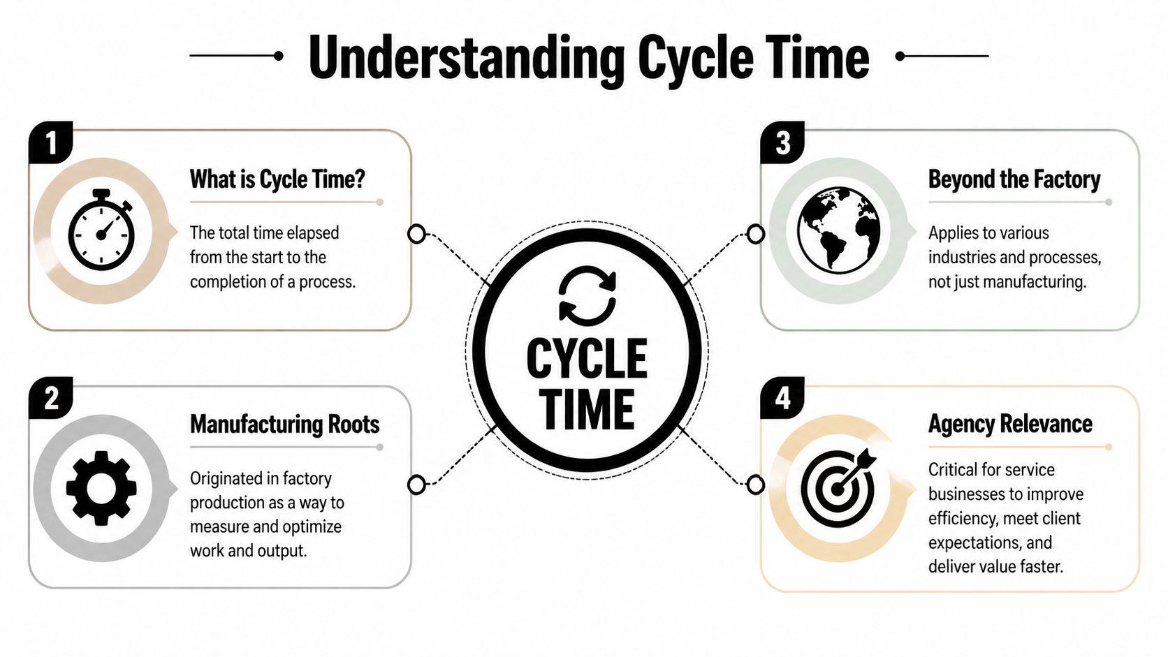 An infographic titled Understanding Cycle Time illustrating its definition, manufacturing origins, broader applications, and relevance to agencies.