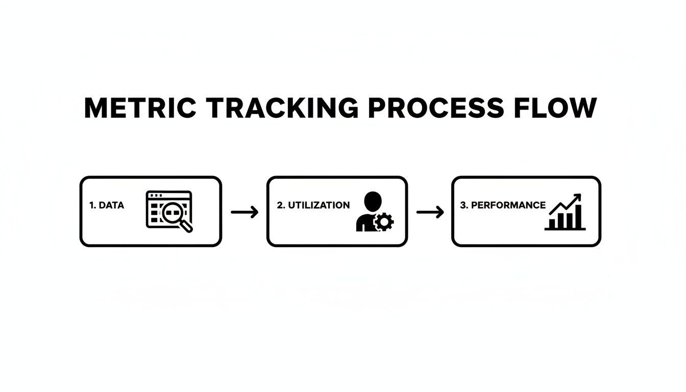 Flowchart illustrating the metric tracking process, from data collection to utilization and performance.