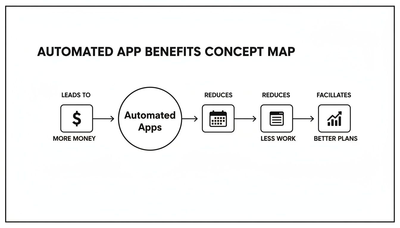A concept map showing automated app benefits, including more money, less work, and better plans.