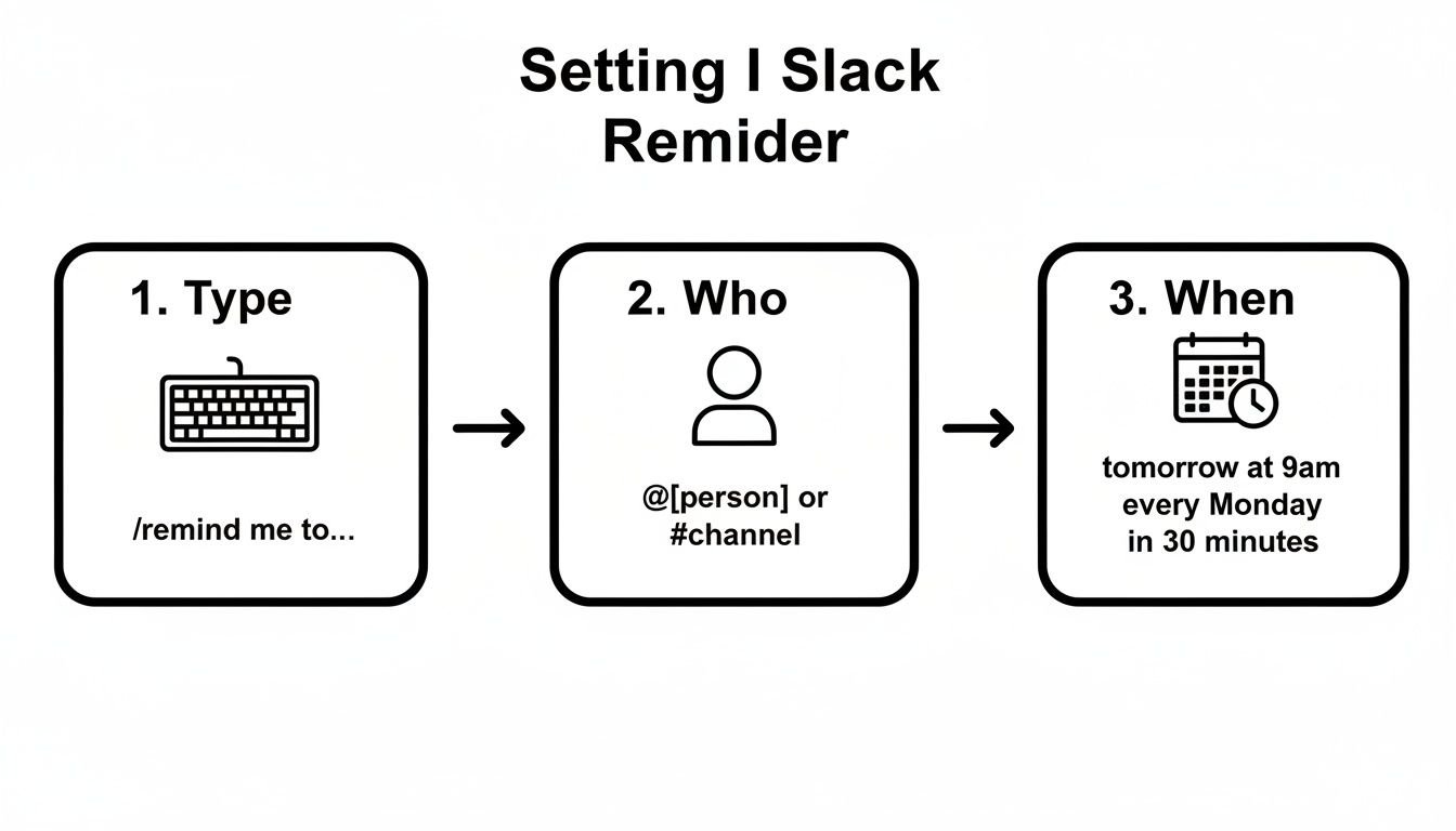 Visual guide showing three steps to set a Slack reminder: type, who, and when.