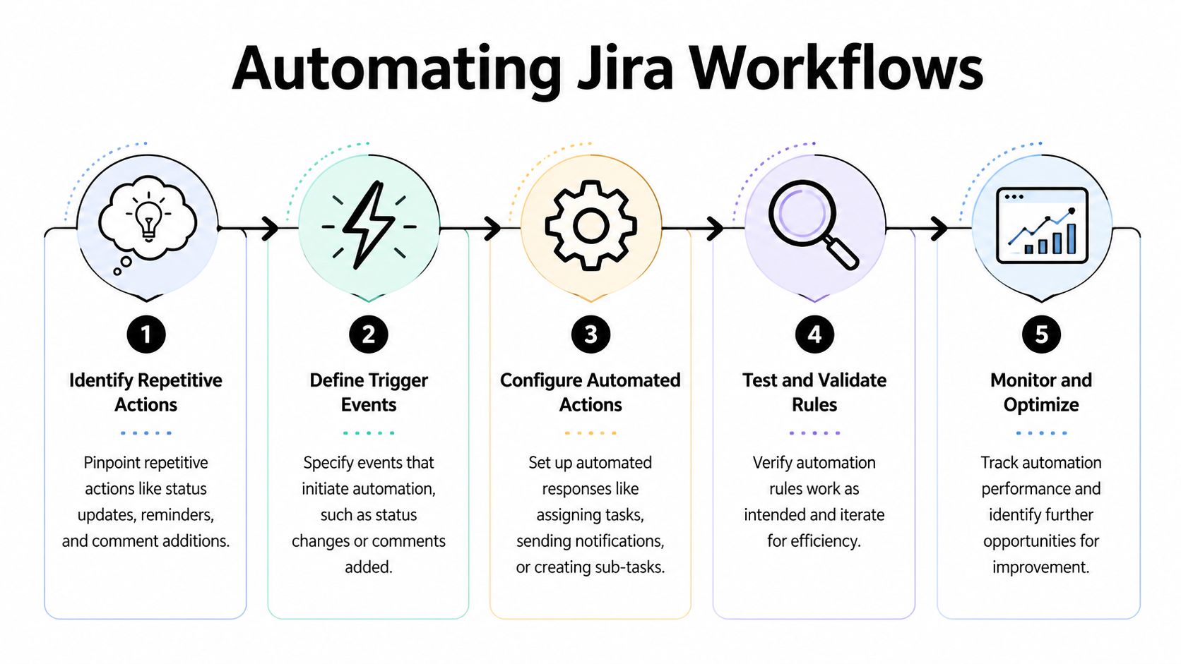 A five-step infographic showing the process for automating workflows within the Jira project management platform.