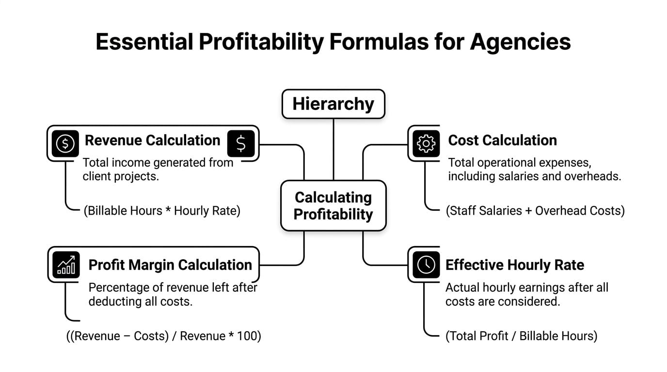 A flow chart outlining essential agency profitability formulas including revenue, cost, profit margin, and effective hourly rate.