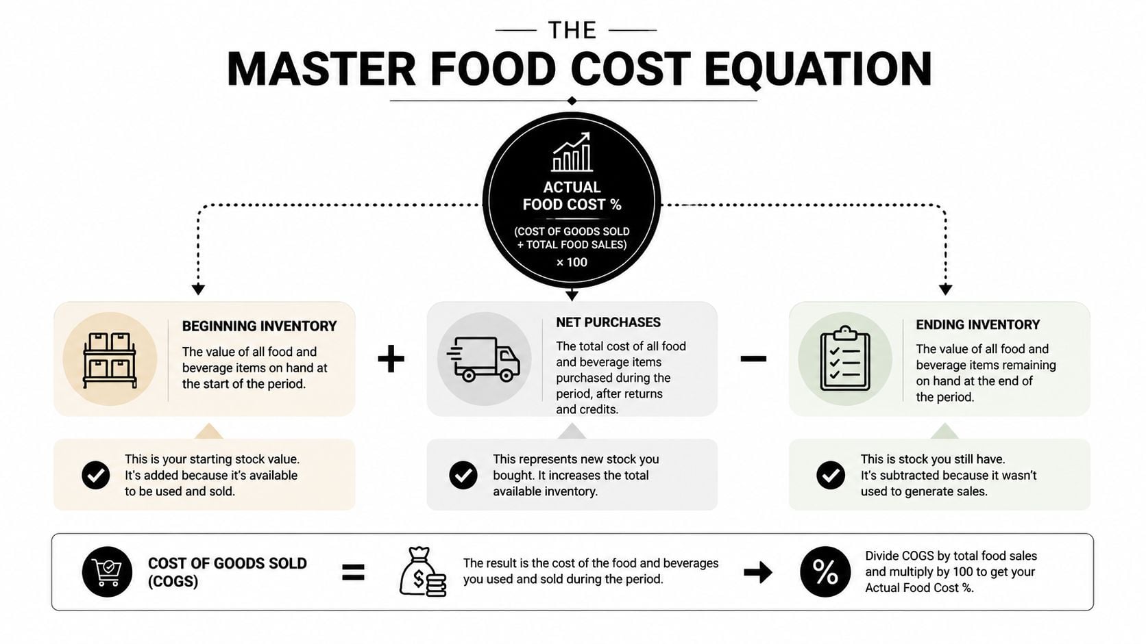 A visual infographic explaining the step-by-step master food cost equation for restaurant inventory management.