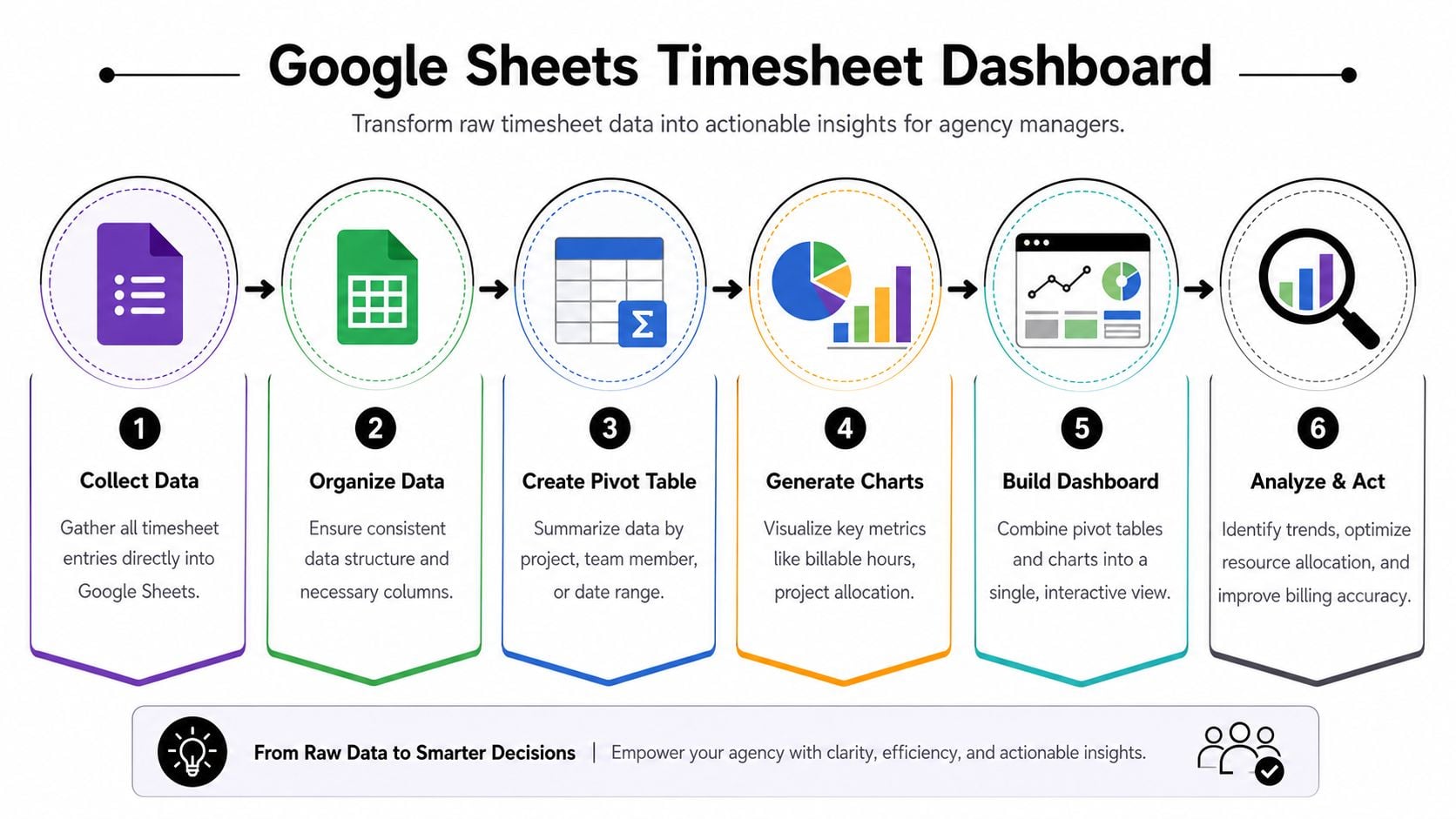 A six-step infographic illustrating the process of creating a Google Sheets timesheet dashboard for agency managers.