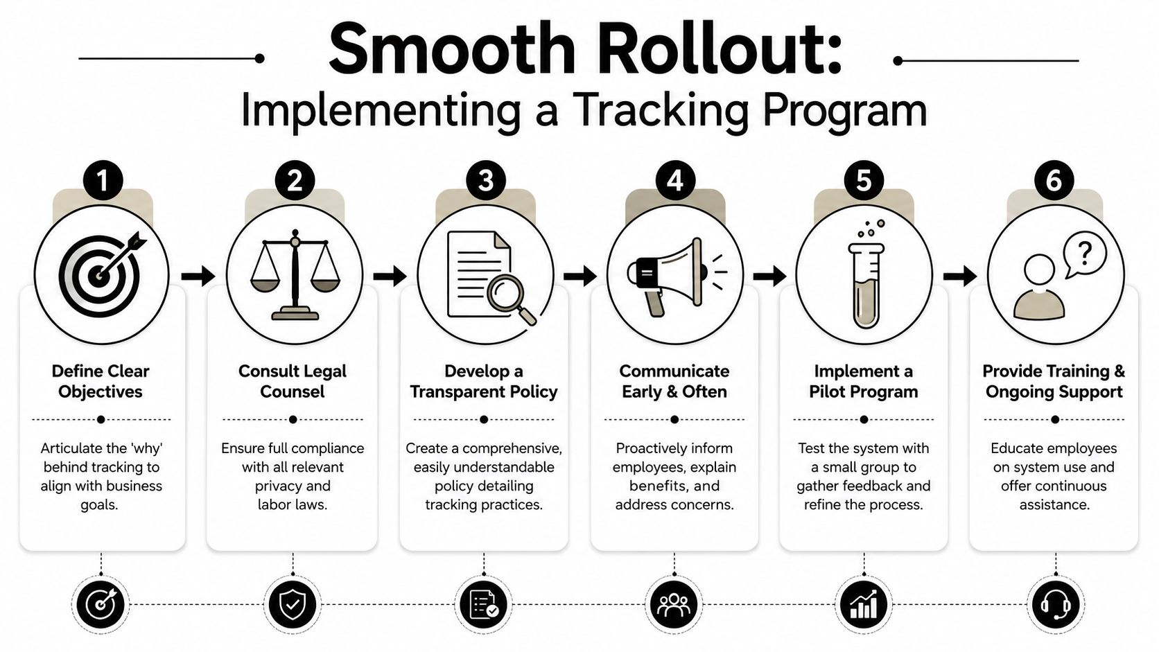 A six-step infographic illustrating the process for implementing an employee tracking program in the workplace.