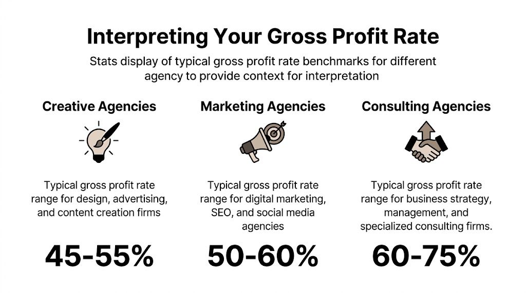 An infographic displaying typical gross profit rate benchmarks for creative, marketing, and consulting agency business models.