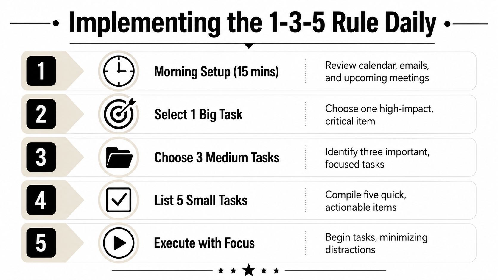 A practical guide to implementing the 1 3 5 rule