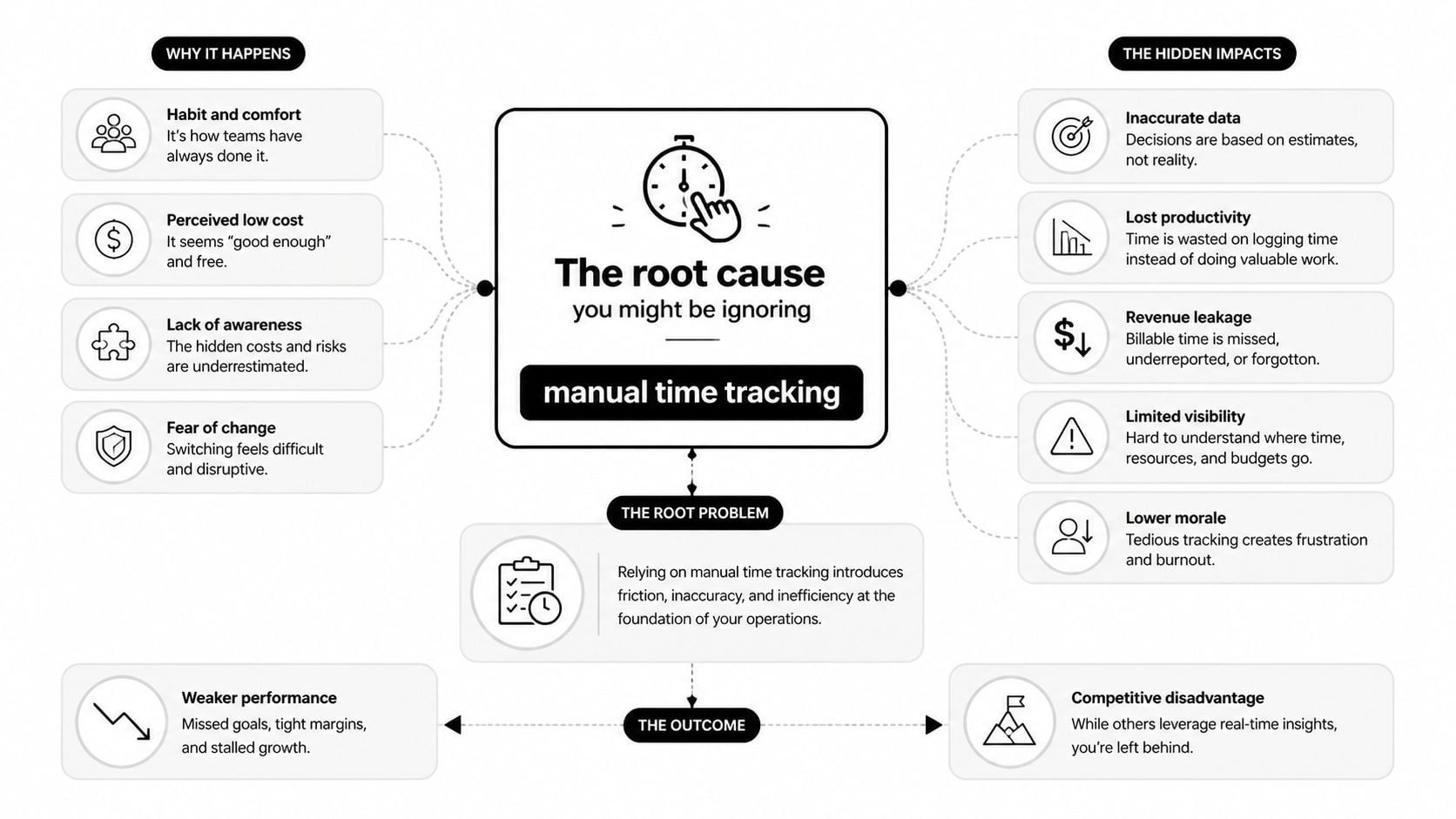 A diagram illustrating the negative business consequences and underlying causes of relying on manual time tracking processes.
