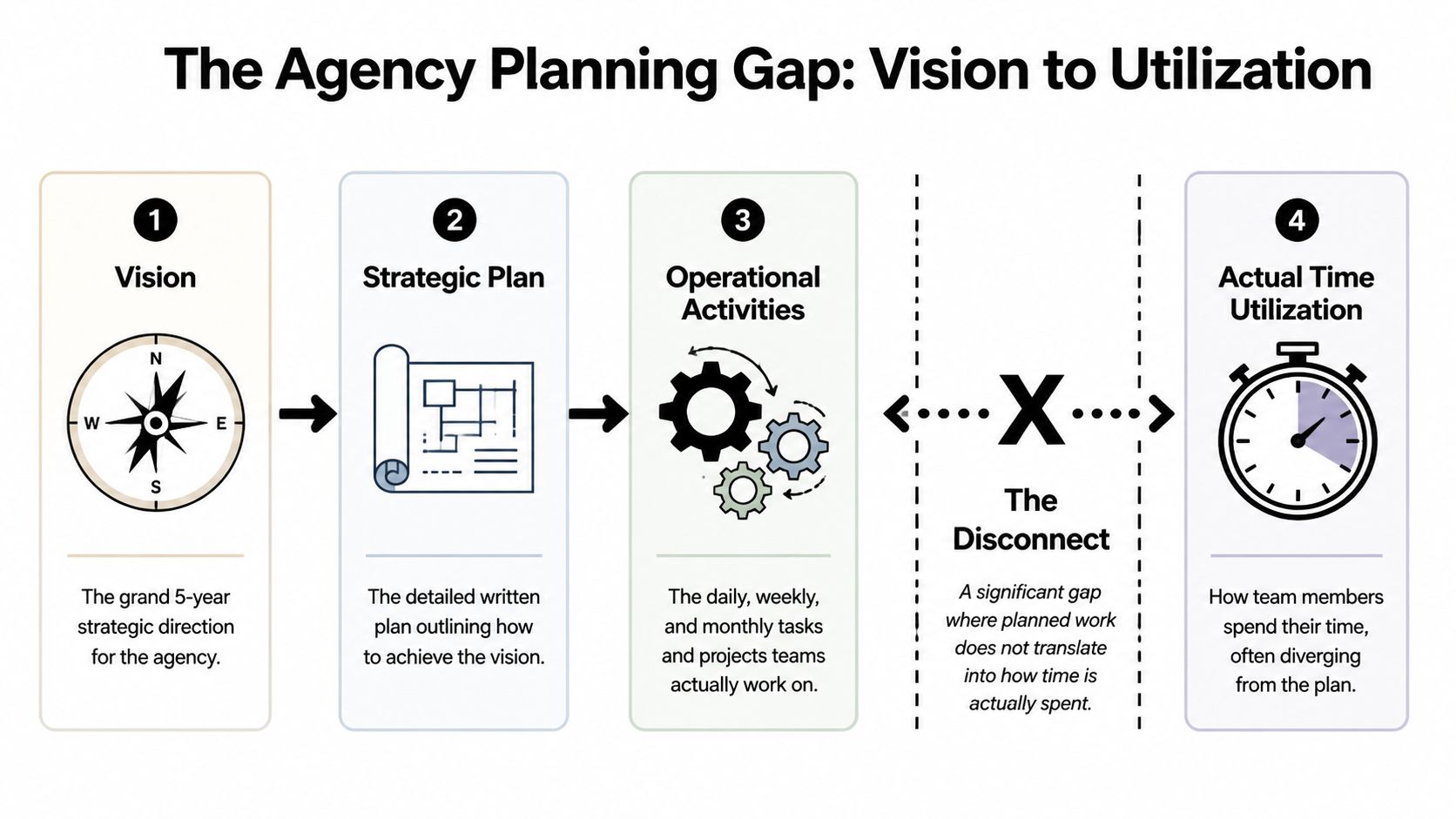 A diagram illustrating the agency planning gap between strategic vision and actual team time utilization.