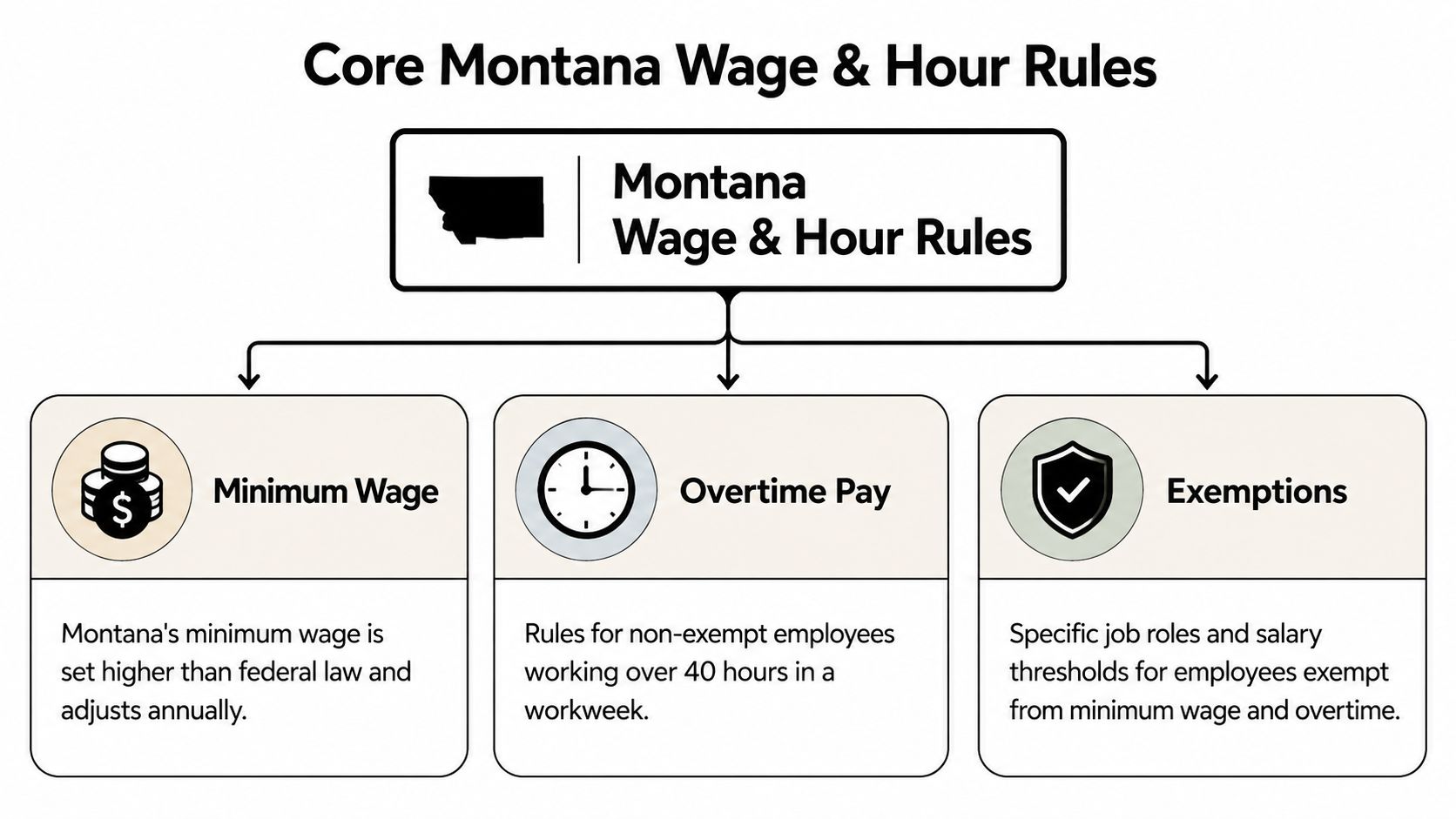 An infographic titled Core Montana Wage and Hour Rules displaying categories for minimum wage, overtime, and exemptions.