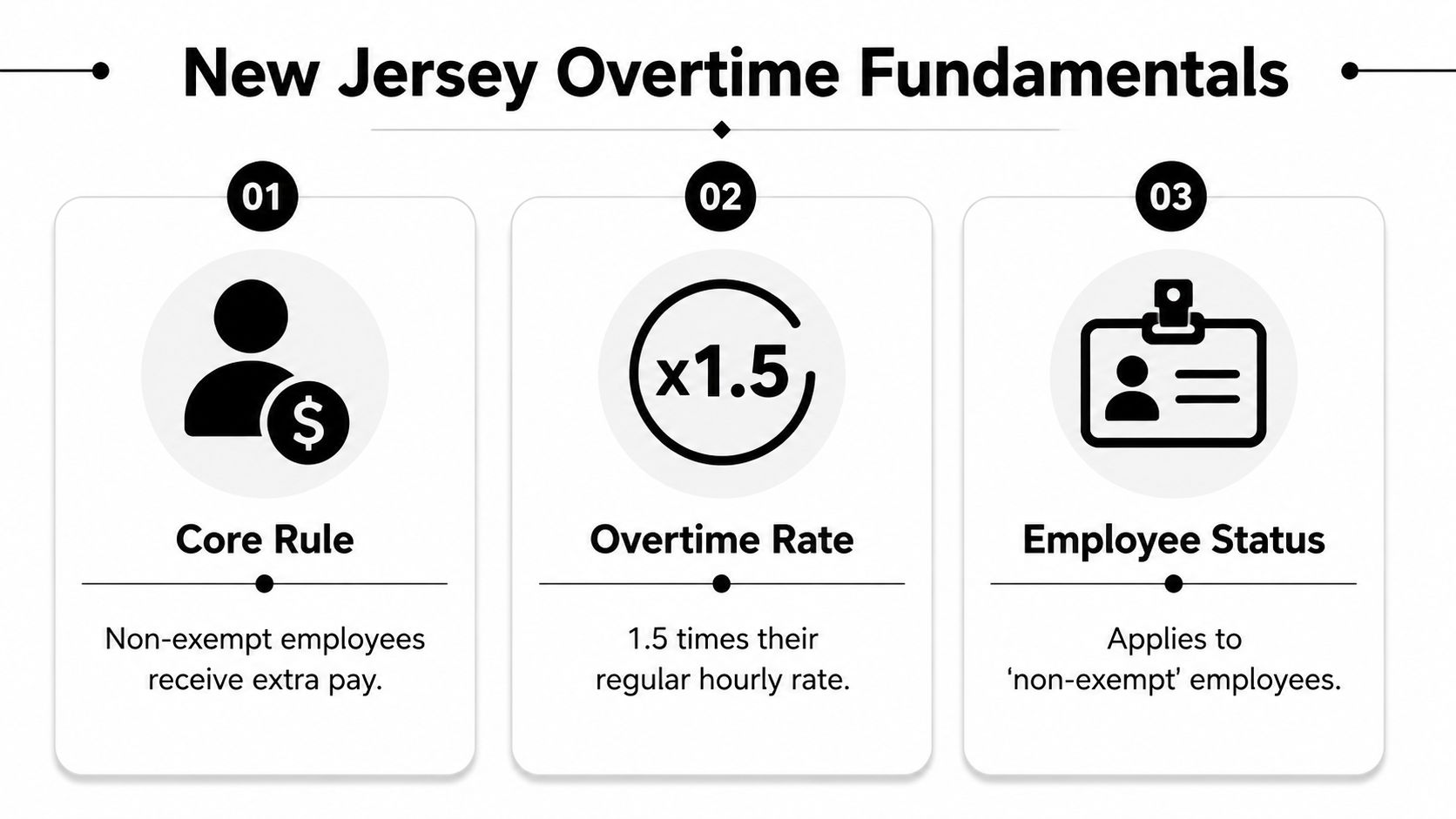 An infographic titled New Jersey Overtime Fundamentals explaining non-exempt employee status and overtime pay rate requirements.