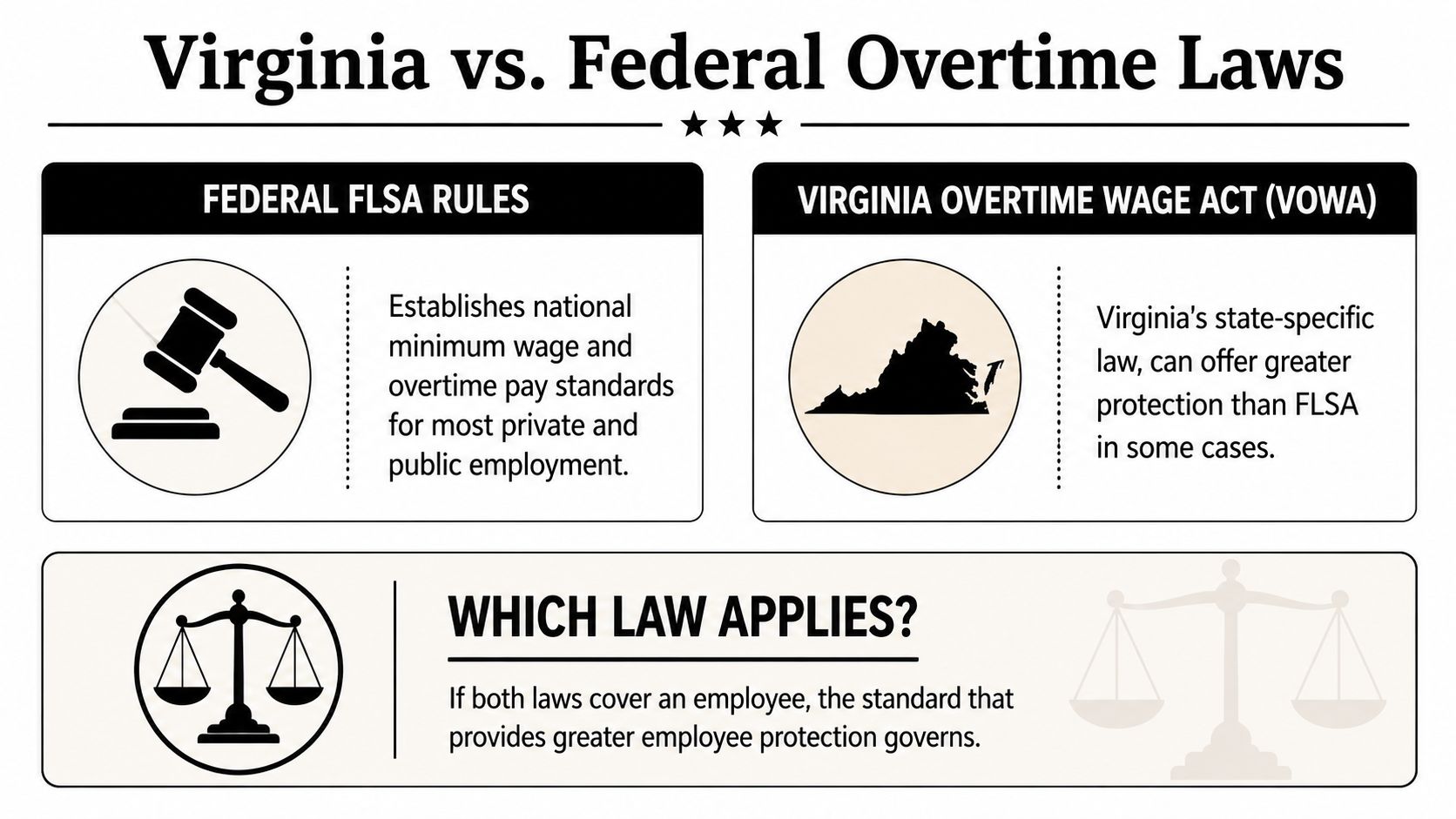An infographic comparing federal FLSA rules and the Virginia Overtime Wage Act to explain employee protections.