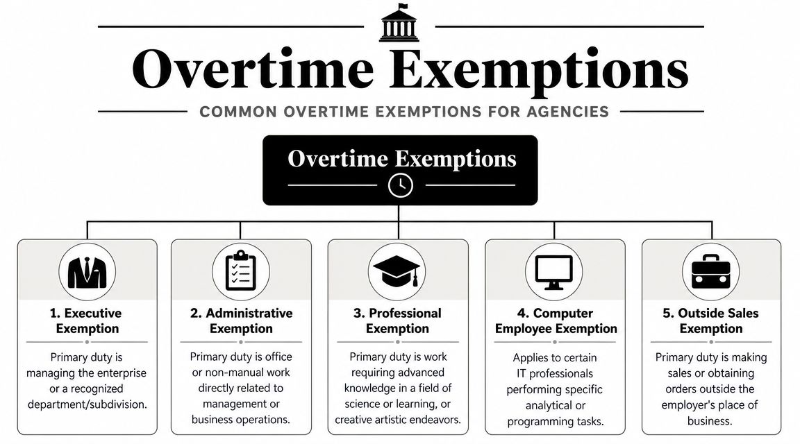 An infographic showing the five common types of overtime exemptions for employees in government agencies.