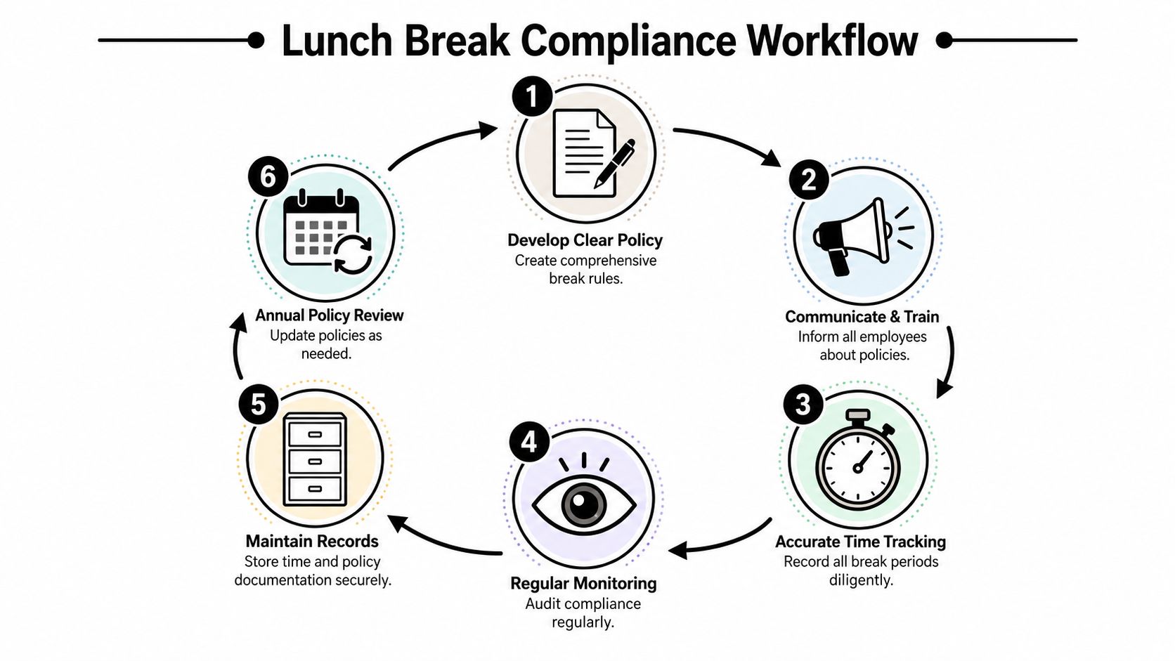 A circular workflow diagram illustrating six essential steps for maintaining workplace lunch break compliance and documentation.