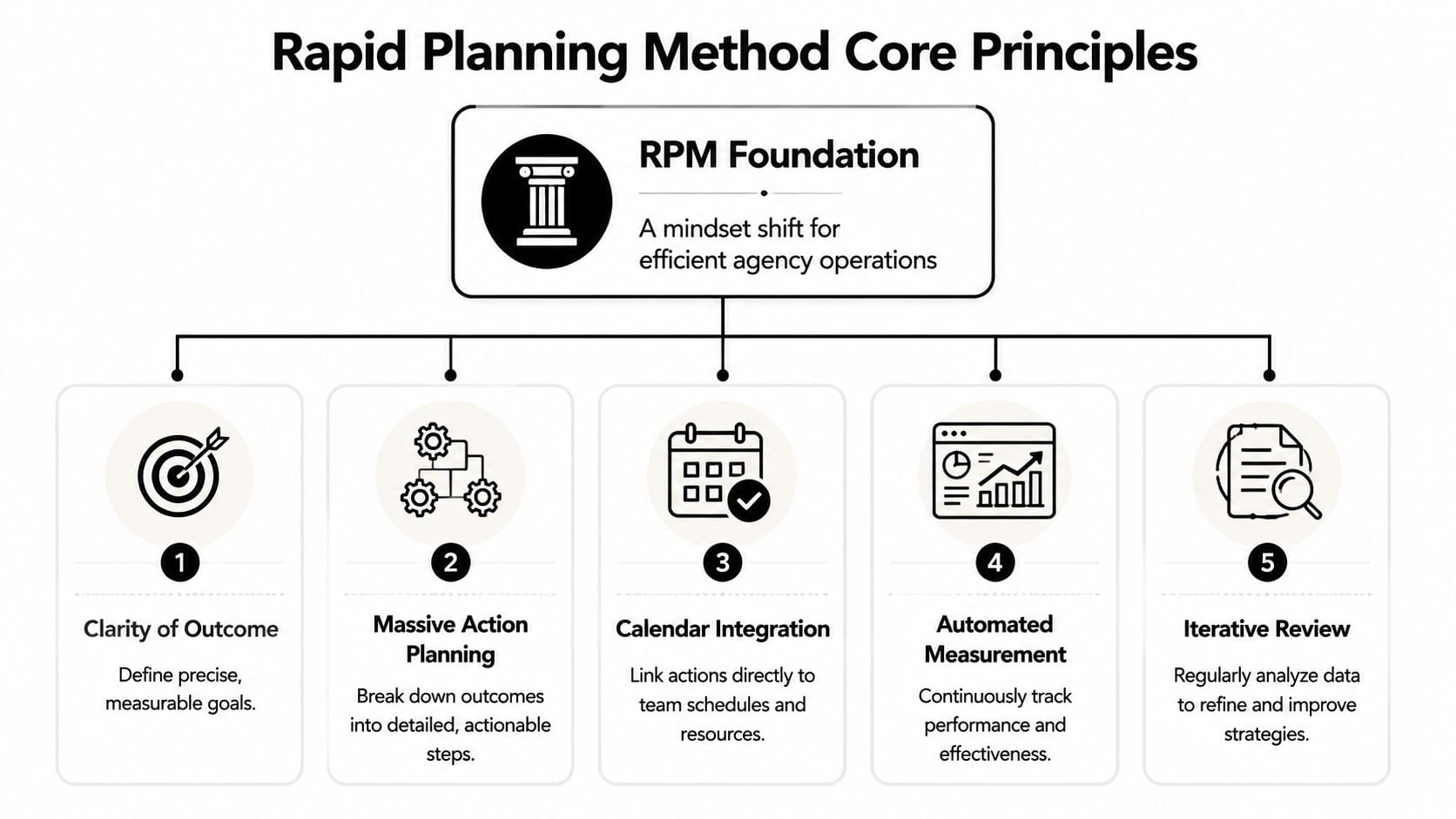 A diagram outlining the five core principles of the Rapid Planning Method for efficient agency operations.