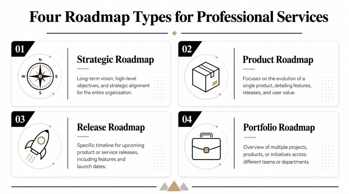 An infographic displaying four types of professional services roadmaps: strategic, product, release, and portfolio roadmaps.