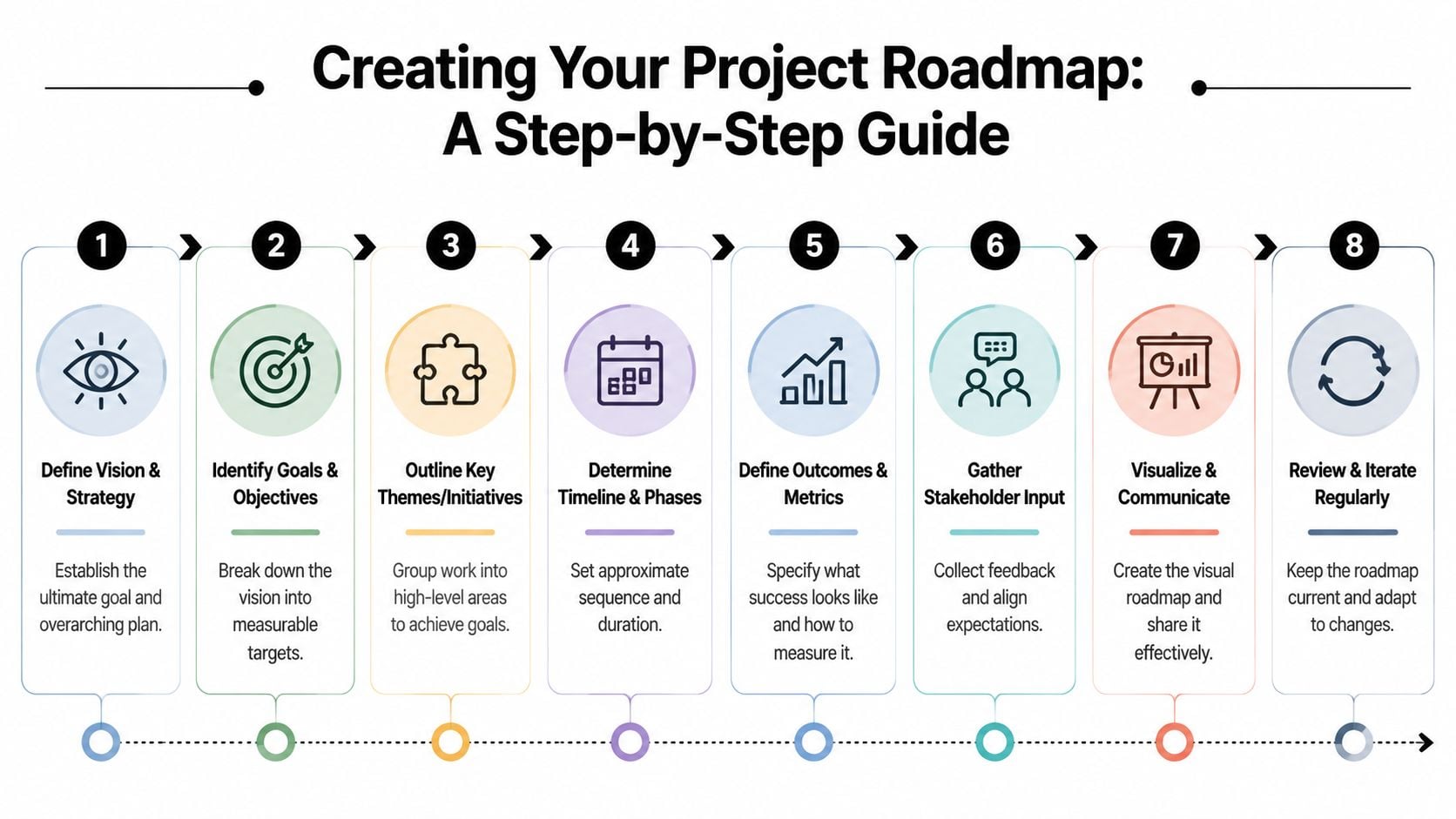 A step-by-step guide infographic showing eight stages to create a comprehensive project management roadmap.