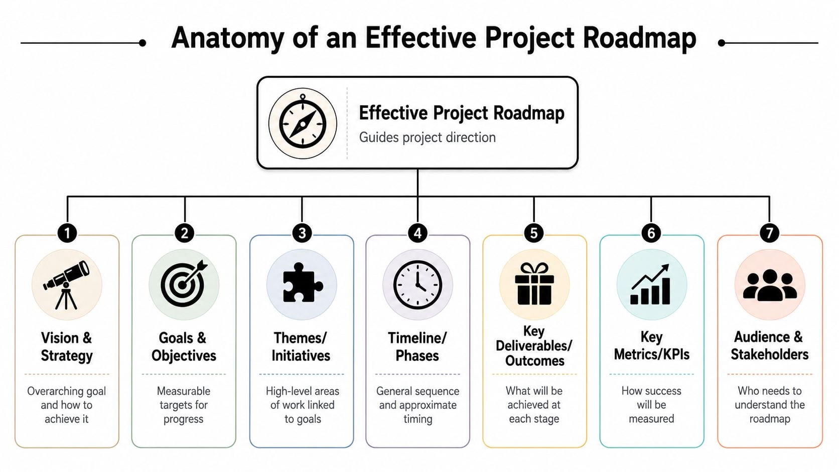 An infographic diagram outlining the seven key components required to create an effective project roadmap successfully.