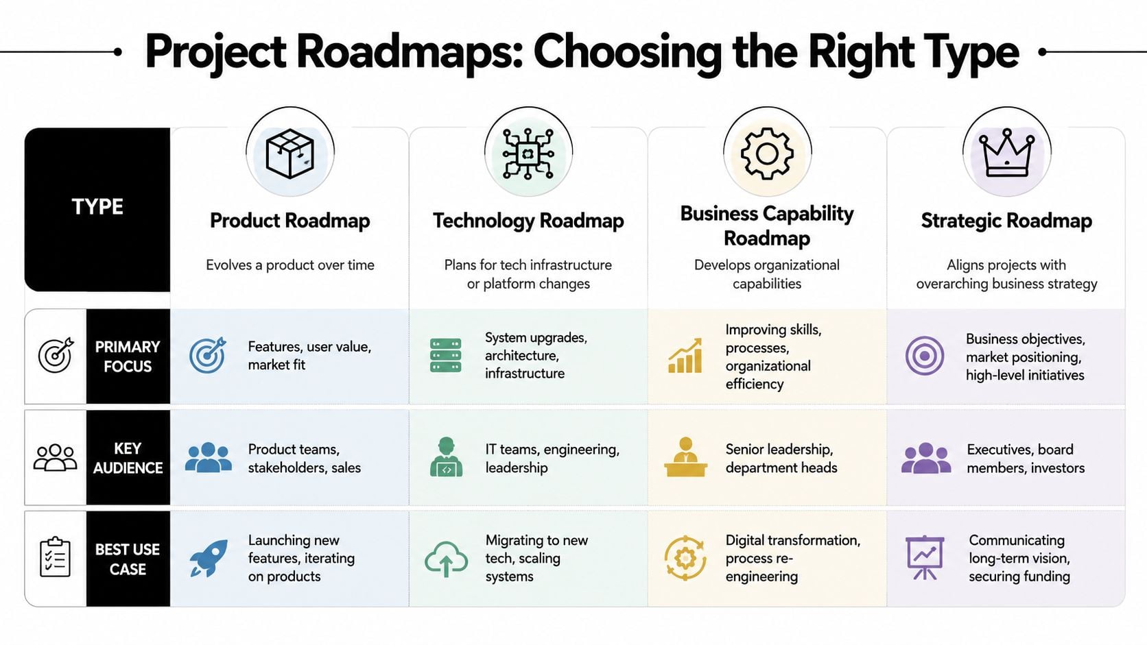 A comparison chart outlining four types of project roadmaps including product, technology, business capability, and strategic roadmaps.