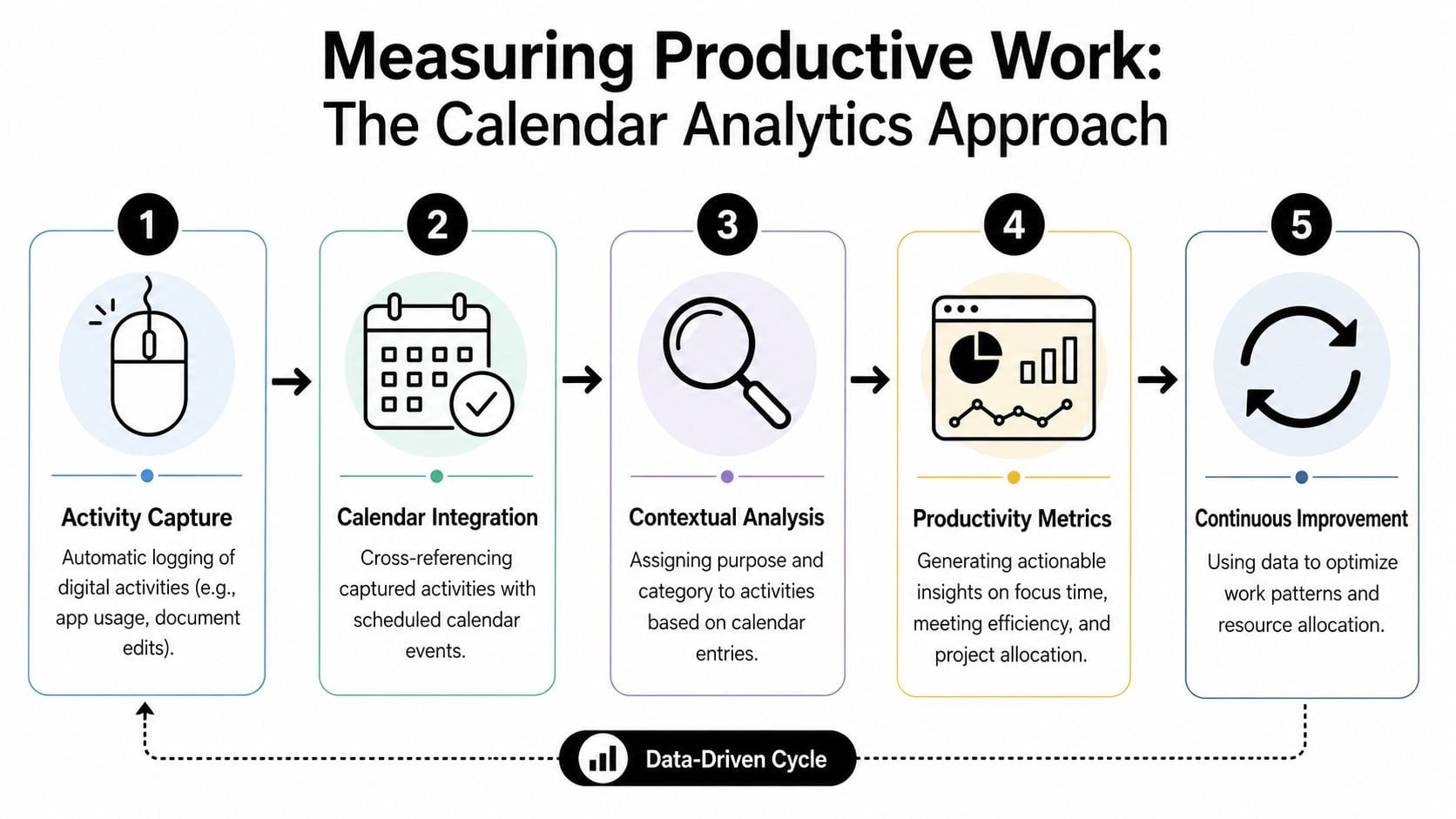A five-step infographic illustrating the calendar analytics approach to measuring and improving productive digital work patterns.