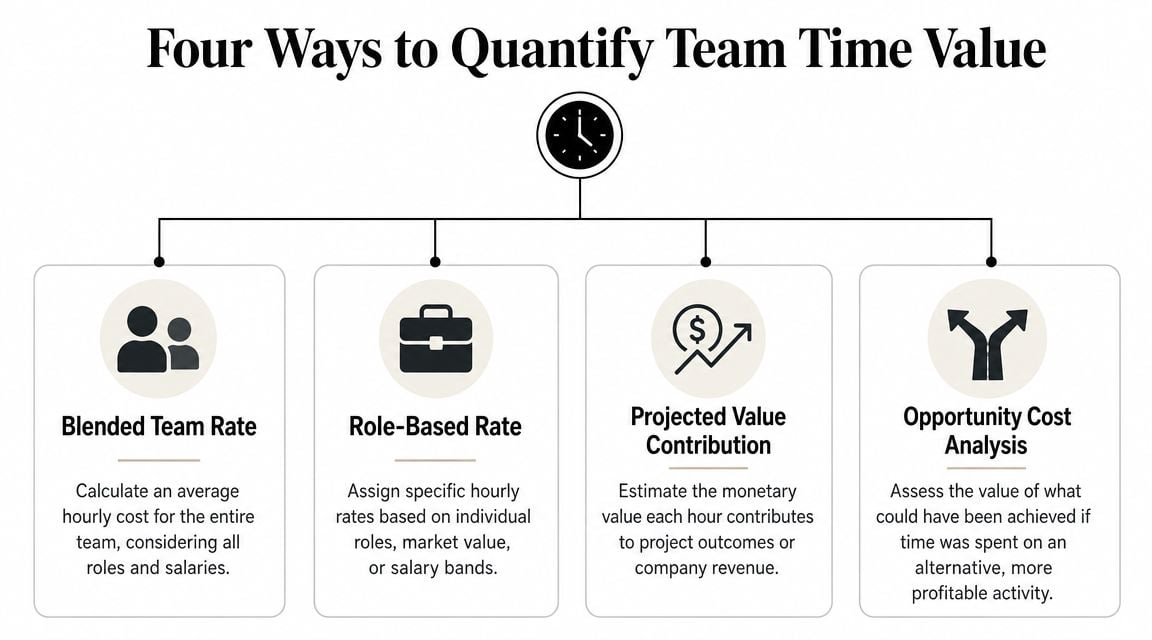 A diagram outlining four methods to quantify the value of time for professional project teams.