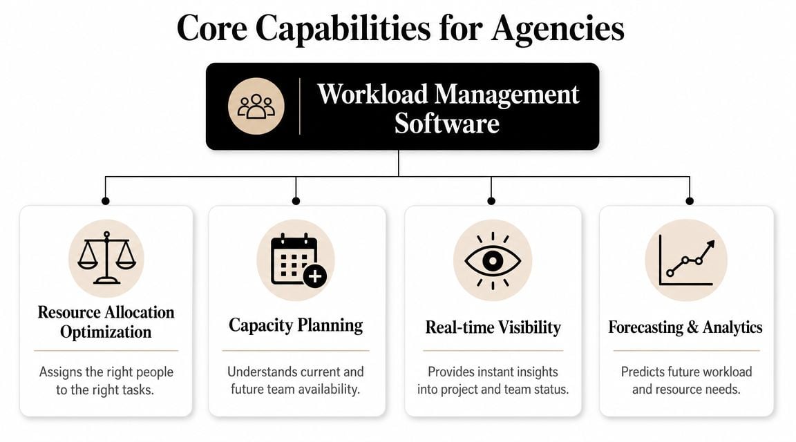 A diagram illustrating the four core capabilities of agency workload management software including resource allocation and forecasting.
