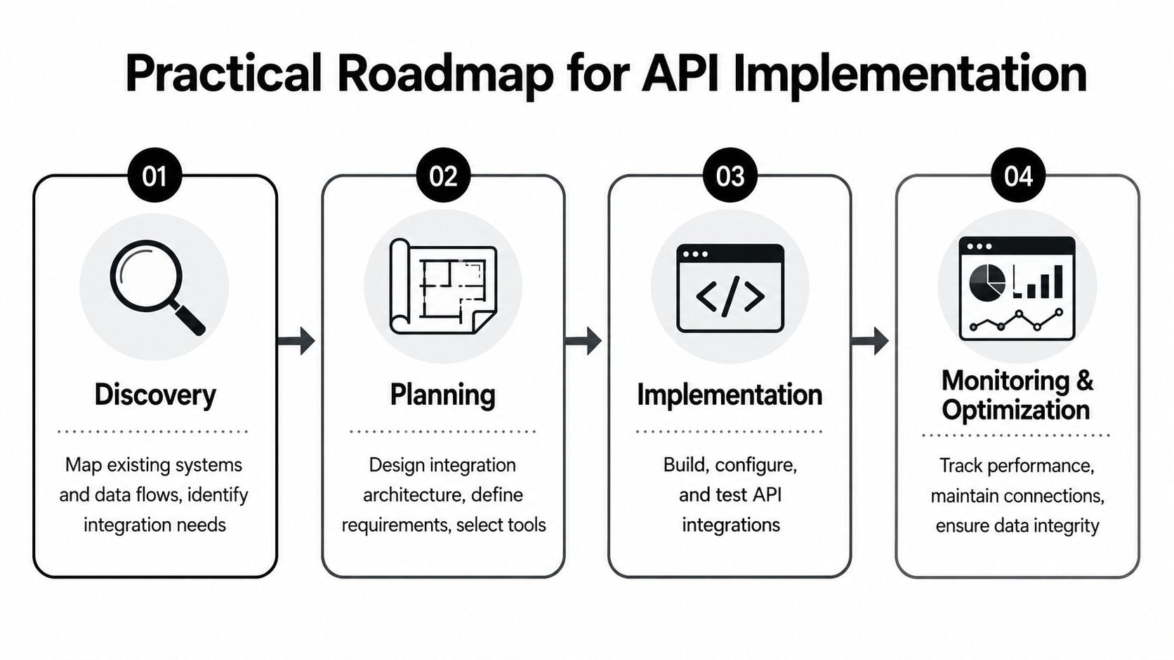 A four-step practical roadmap for API implementation showing the discovery, planning, implementation, and monitoring phases.