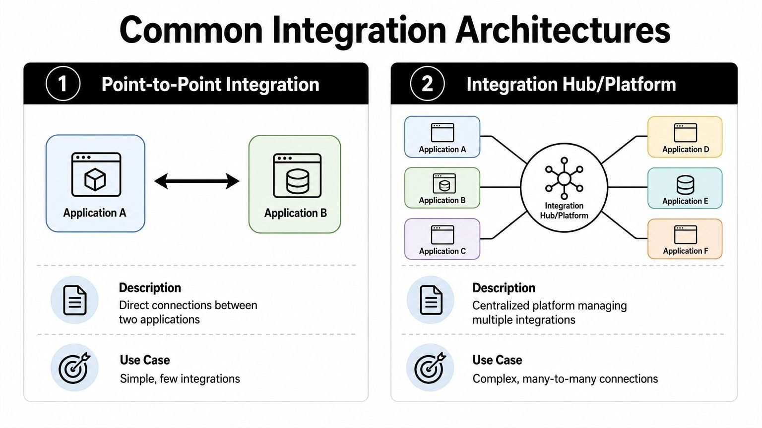 A diagram comparing point-to-point integration with a centralized integration hub architecture for software applications.