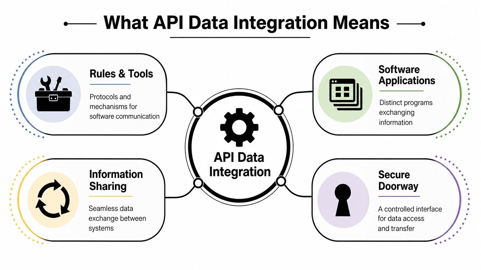 A diagram illustrating the concept of API data integration with four key components: tools, software, sharing, and security.