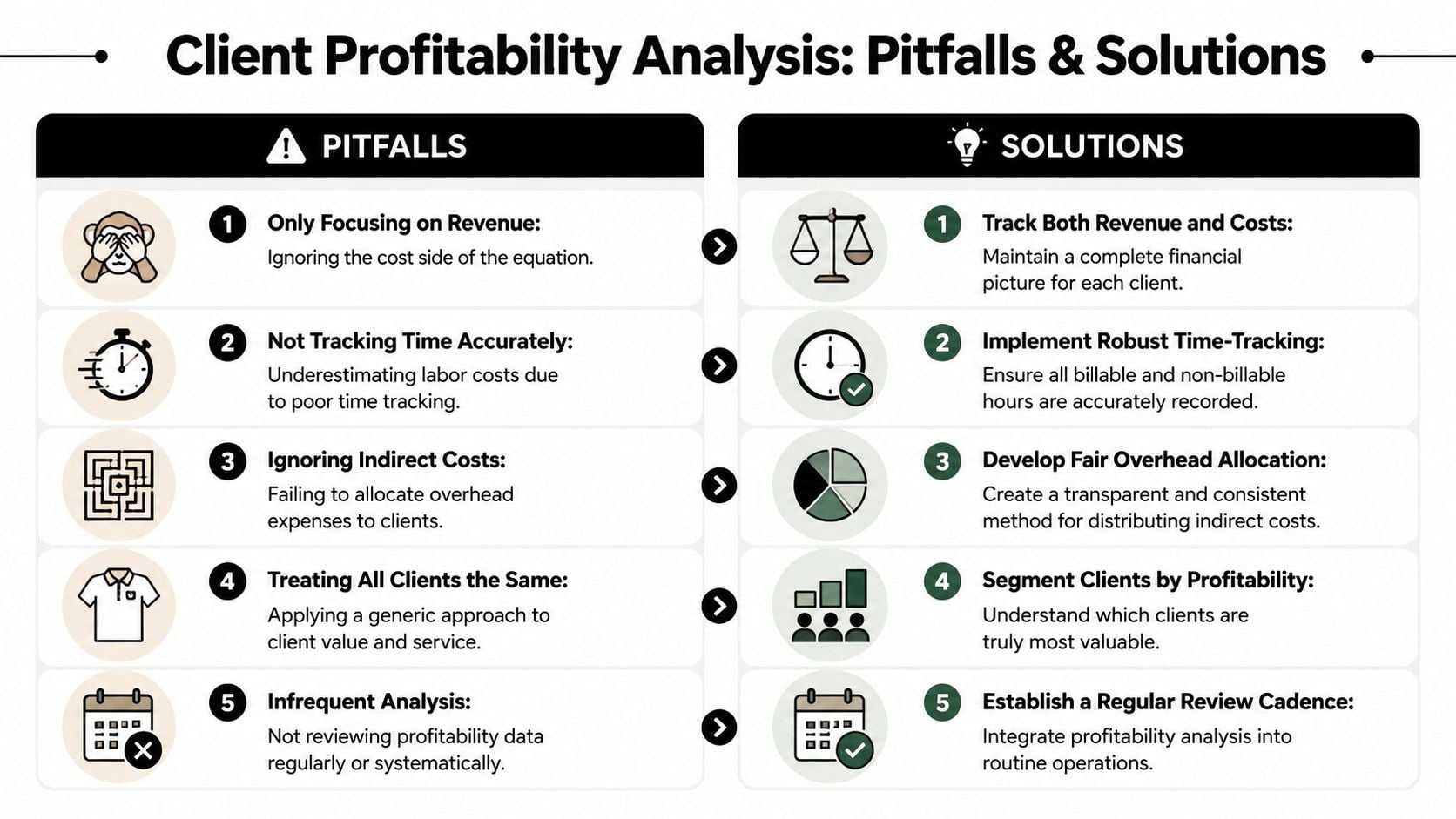 A chart comparing common business pitfalls and solutions related to analyzing client profitability and financial management.
