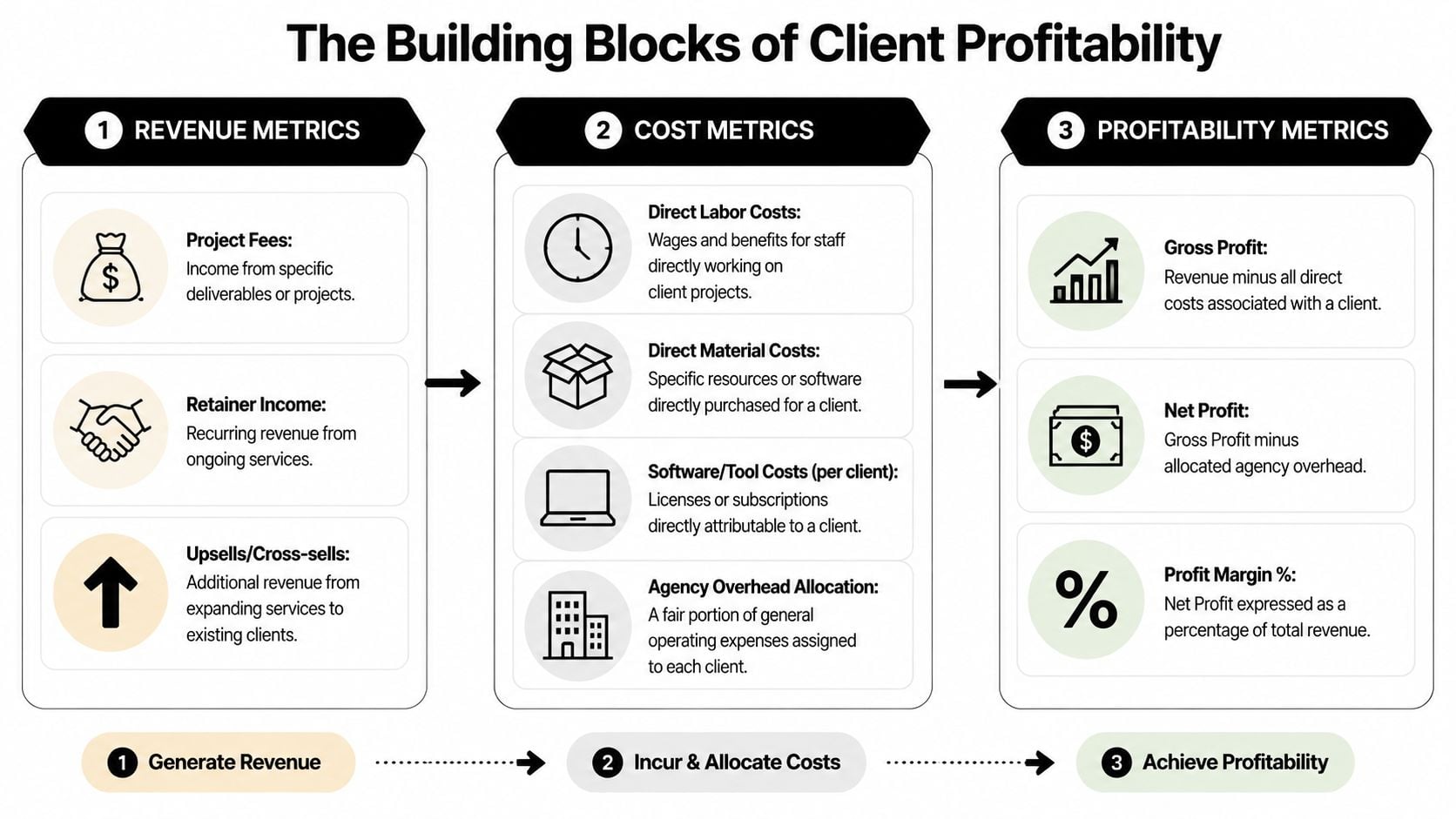A diagram outlining the three building blocks of client profitability: revenue metrics, cost metrics, and profitability metrics.