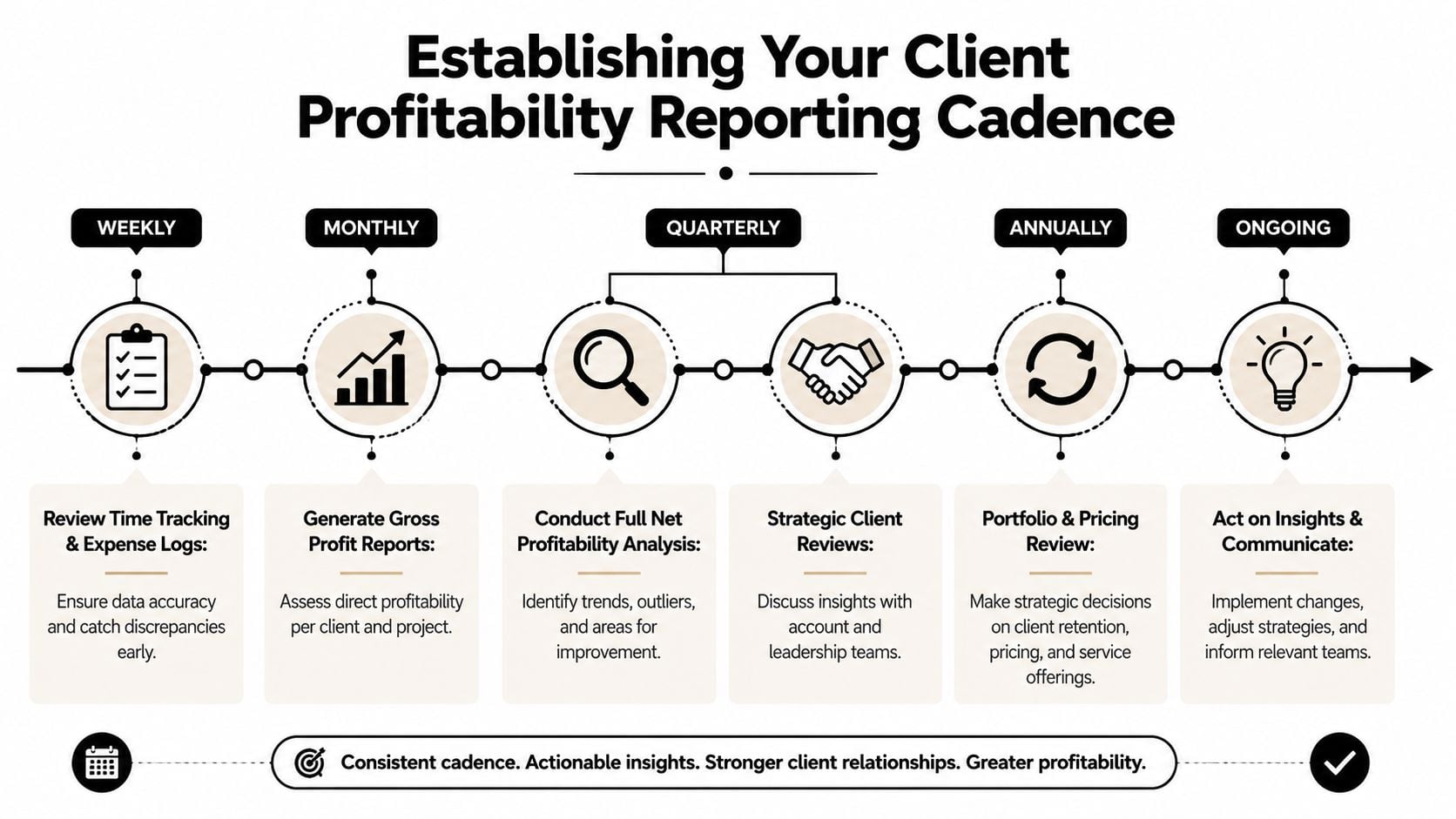 An infographic showing a timeline for establishing a client profitability reporting cadence from weekly to annual steps.