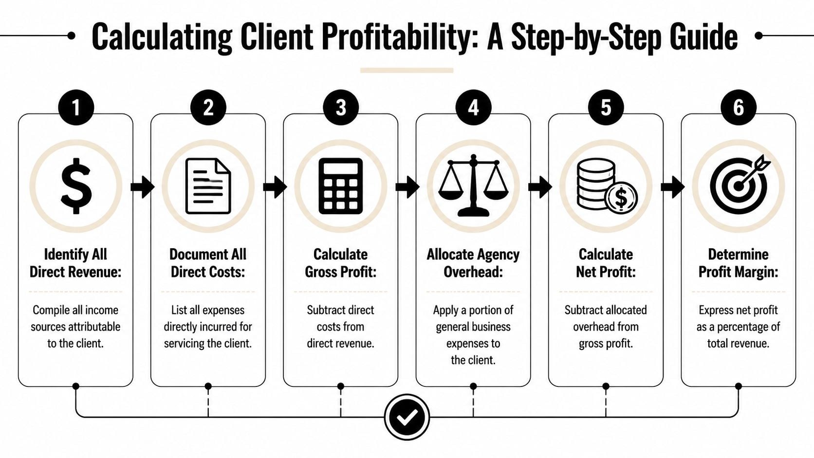 A six-step infographic guide illustrating the process of calculating client profitability for an agency.