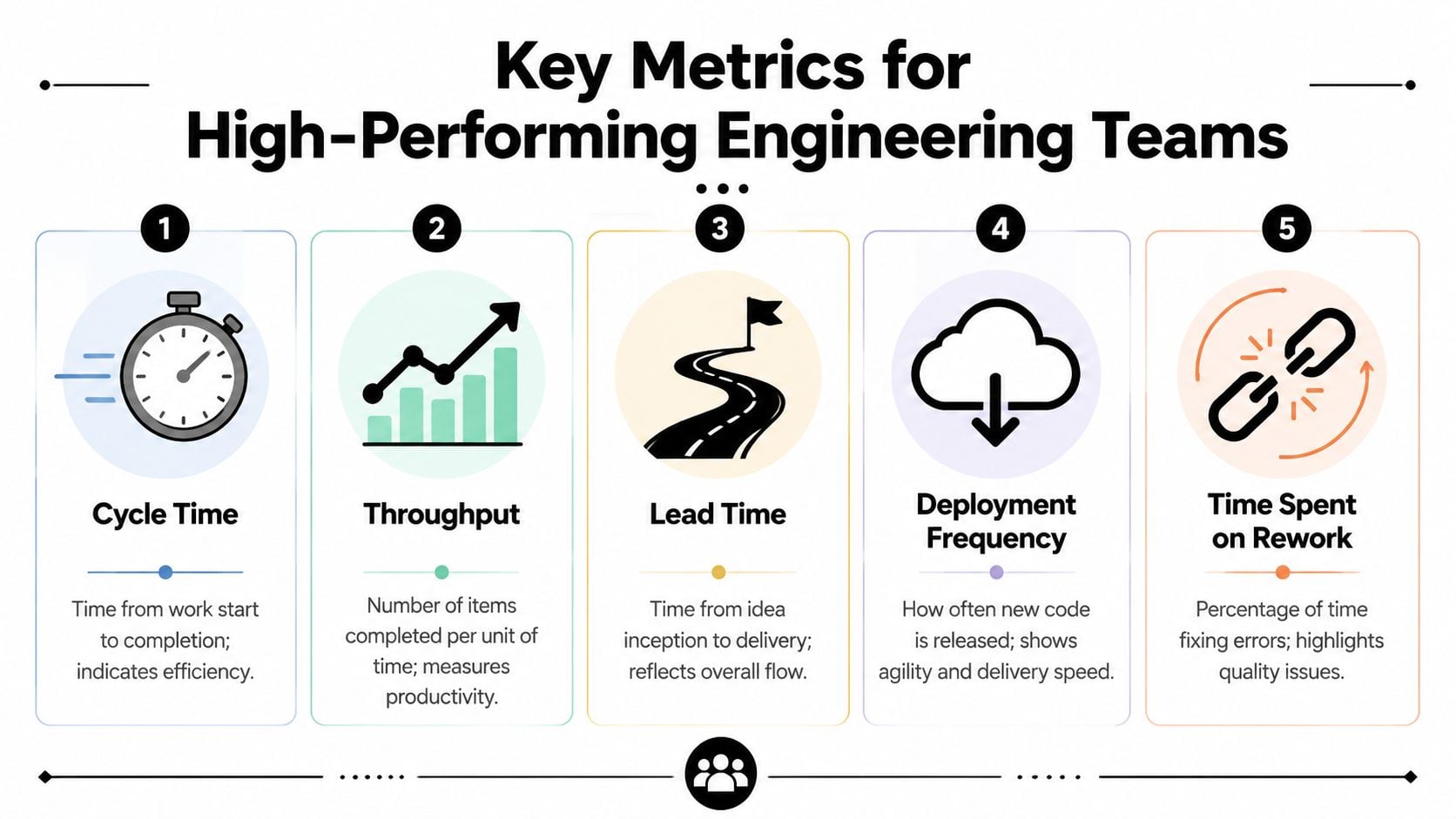 An infographic showing five key metrics for high-performing engineering teams including cycle time, throughput, lead time, and more.