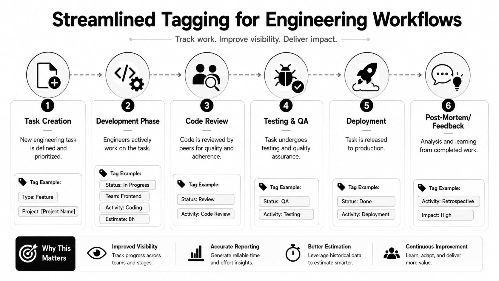 A diagram illustrating a six-stage engineering workflow process with examples of tagging for each step.