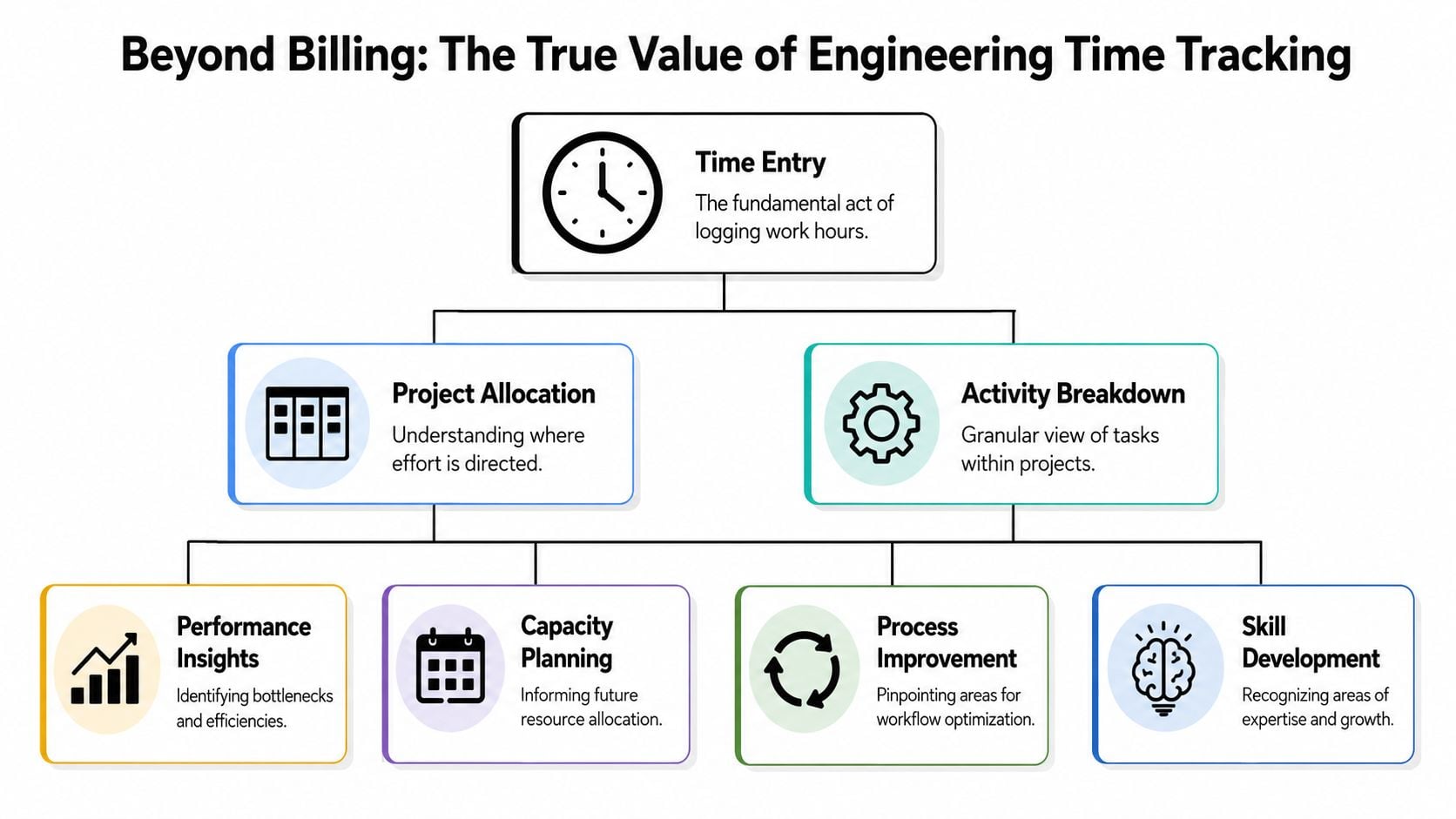 A diagram illustrating the benefits of engineering time tracking, starting from time entry to various analytical insights.