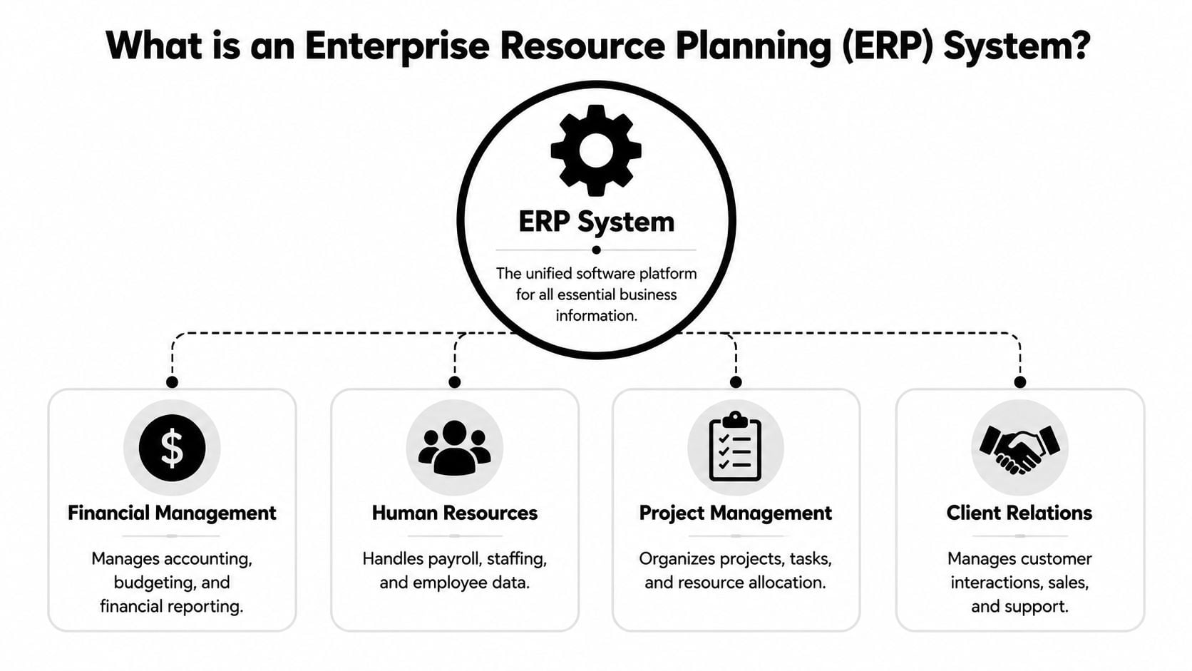 A diagram illustrating the core functions of an enterprise resource planning system for business management.
