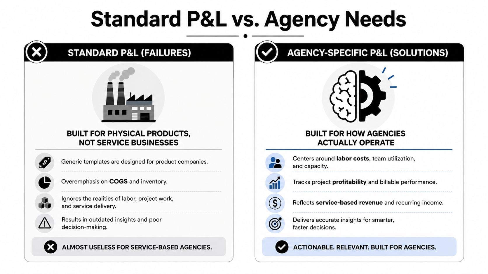 A comparison chart showing how standard profit and loss statements fail agencies compared to agency-specific models.