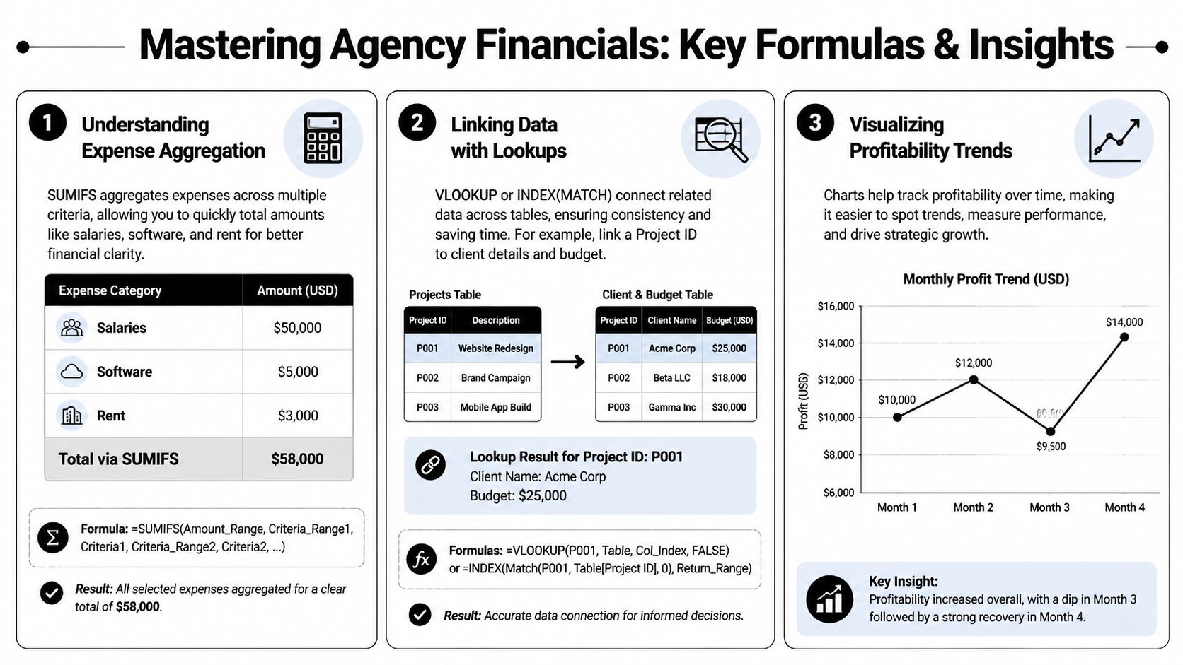 An infographic illustrating three key Excel functions for mastering agency financials, including expense aggregation, data lookup, and trend visualization.