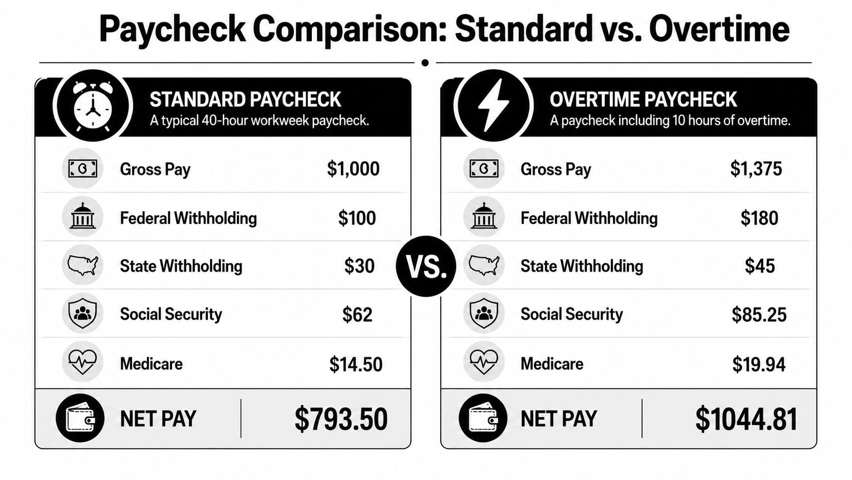 A comparison table showing the tax breakdown and net pay for a standard versus an overtime paycheck.