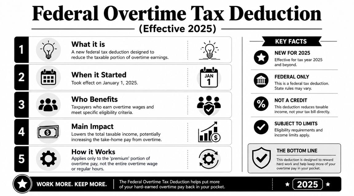 An infographic explaining the federal overtime tax deduction policy effective for the year 2025.