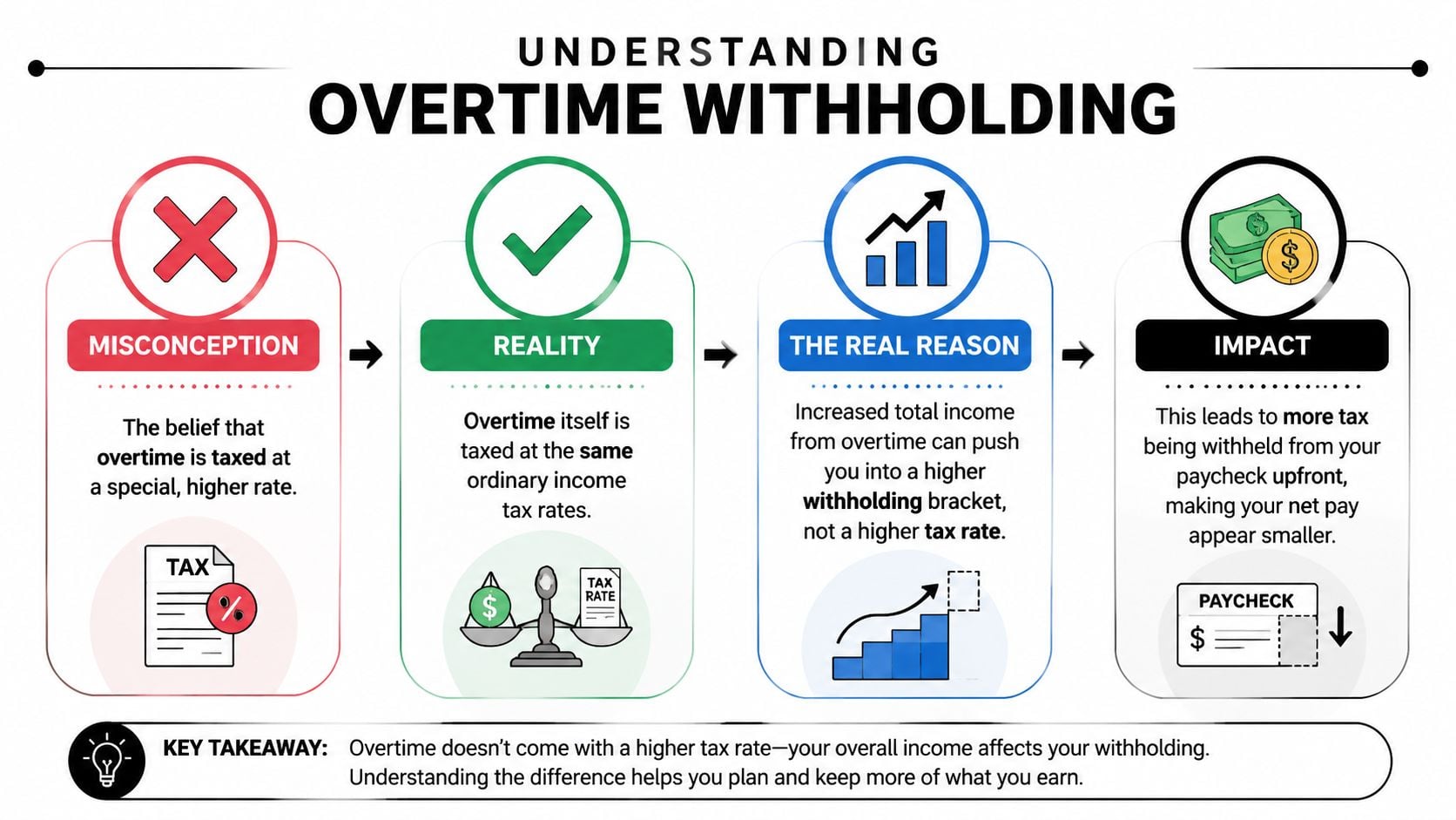 An infographic explaining that overtime is not taxed at a higher rate, but affects income tax withholding.