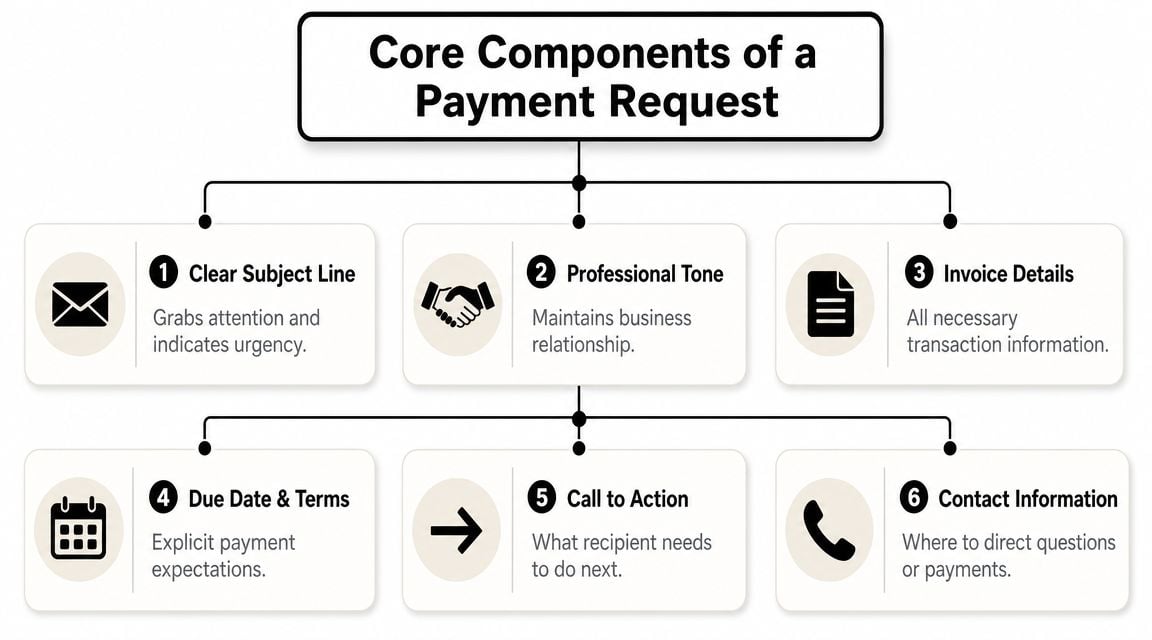 A flowchart diagram titled Core Components of a Payment Request outlining six essential elements for payment communications.