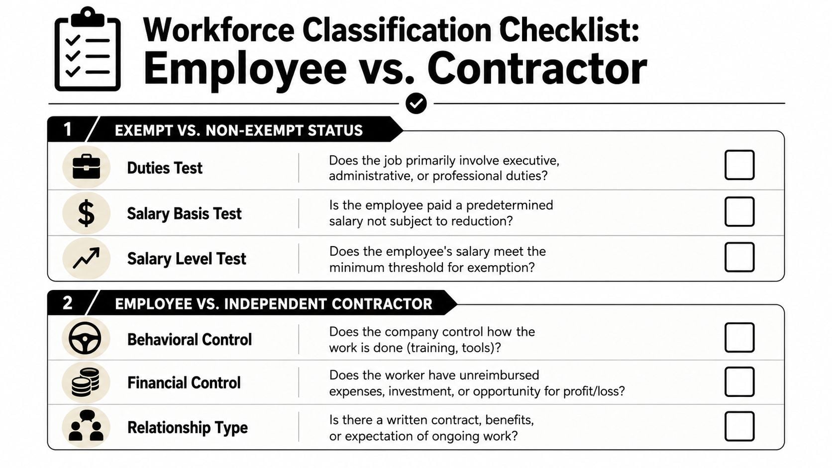 A workforce classification checklist illustrating the criteria for determining employee versus independent contractor status for compliance.