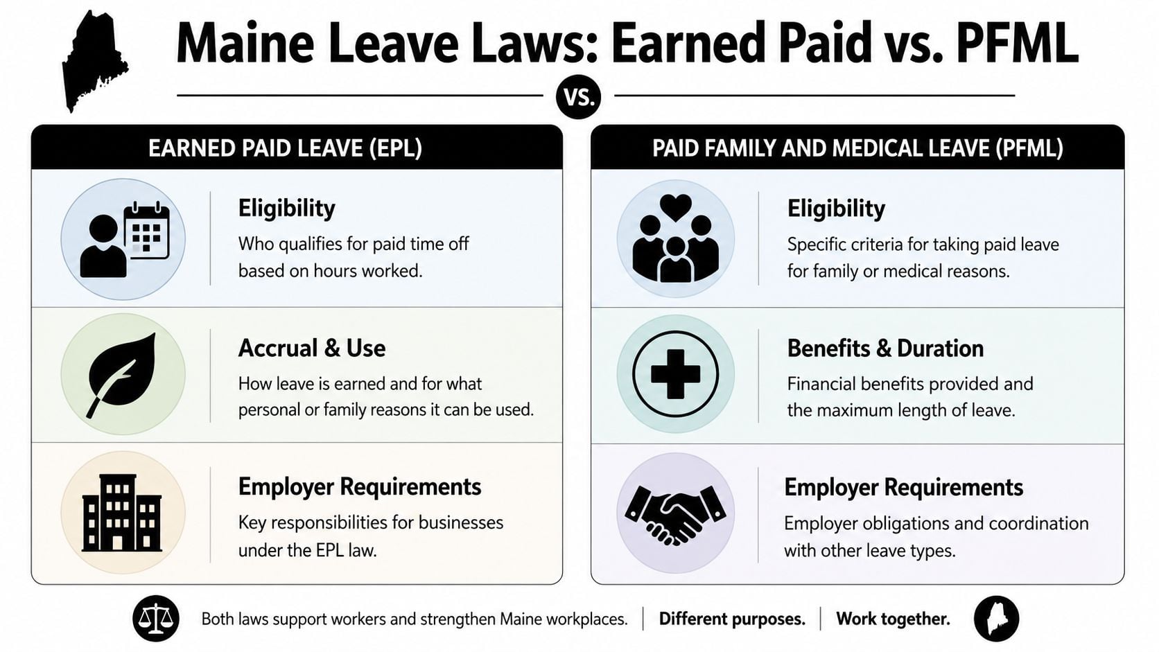 A comparison infographic between Maine's Earned Paid Leave and Paid Family and Medical Leave laws.